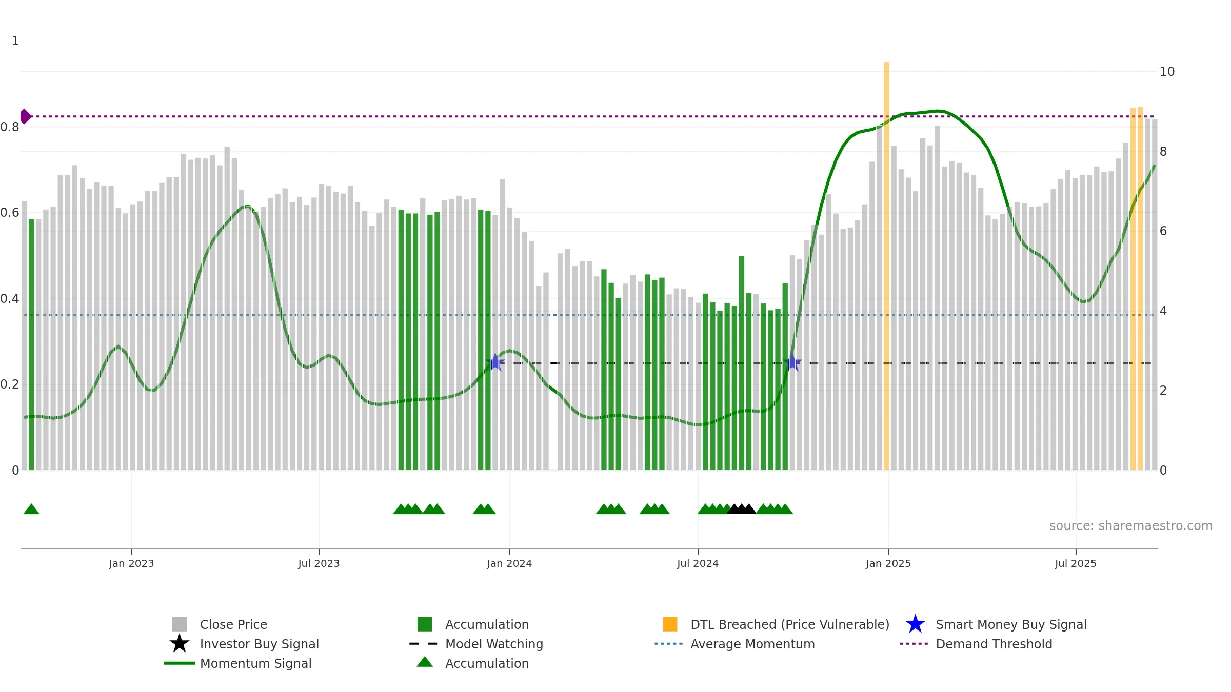 300323 weekly Smart Money chart, closing 2025-09-15.