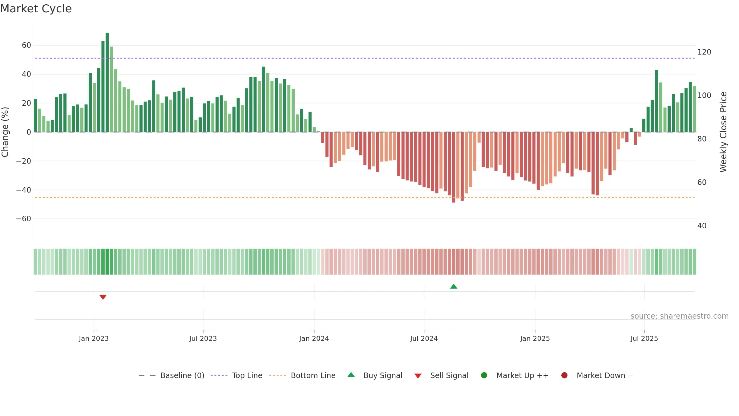 6821 weekly Market Cycle chart, closing 2025-09-22.
