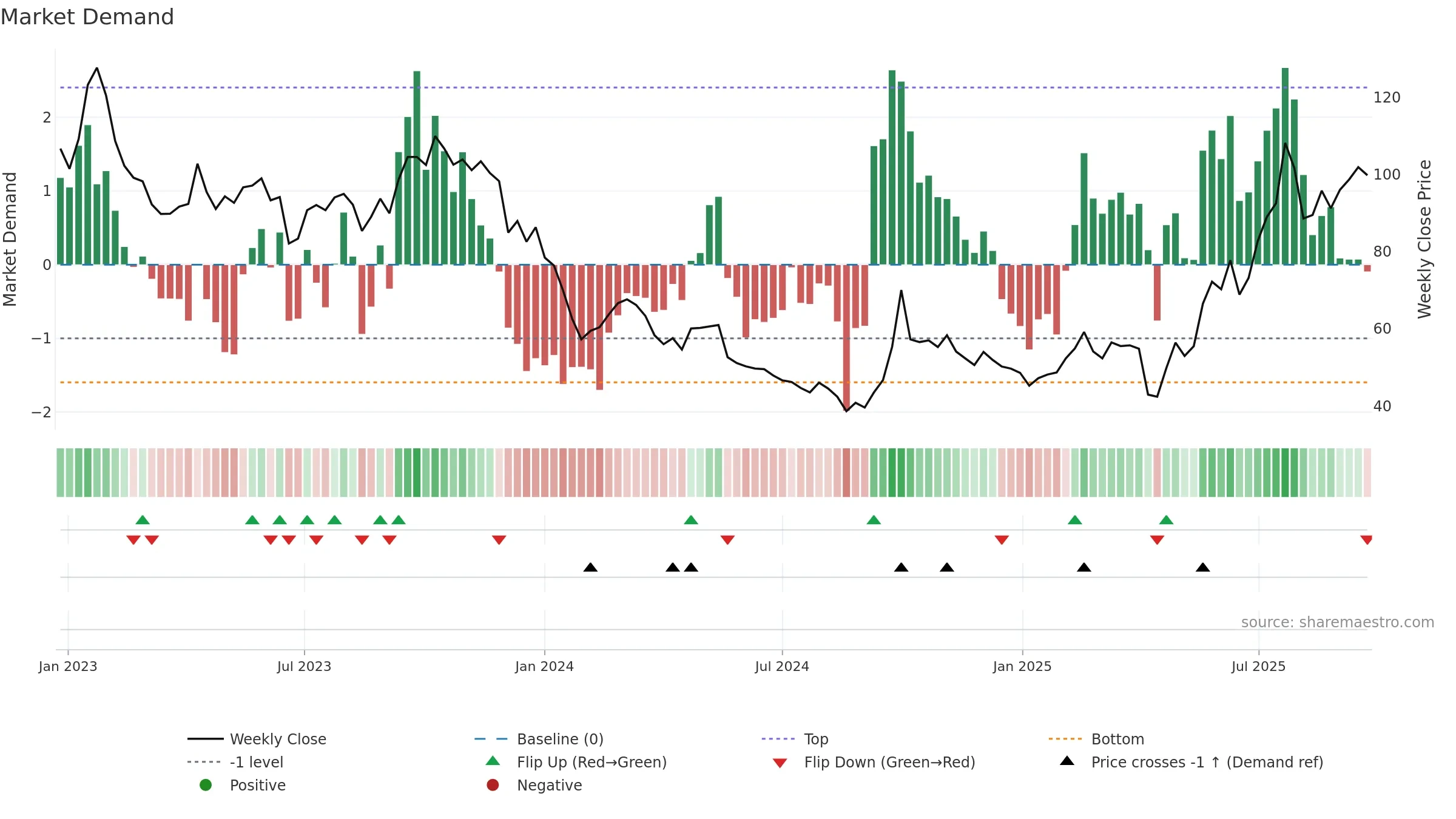 6821 weekly Market Demand chart, closing 2025-09-22.