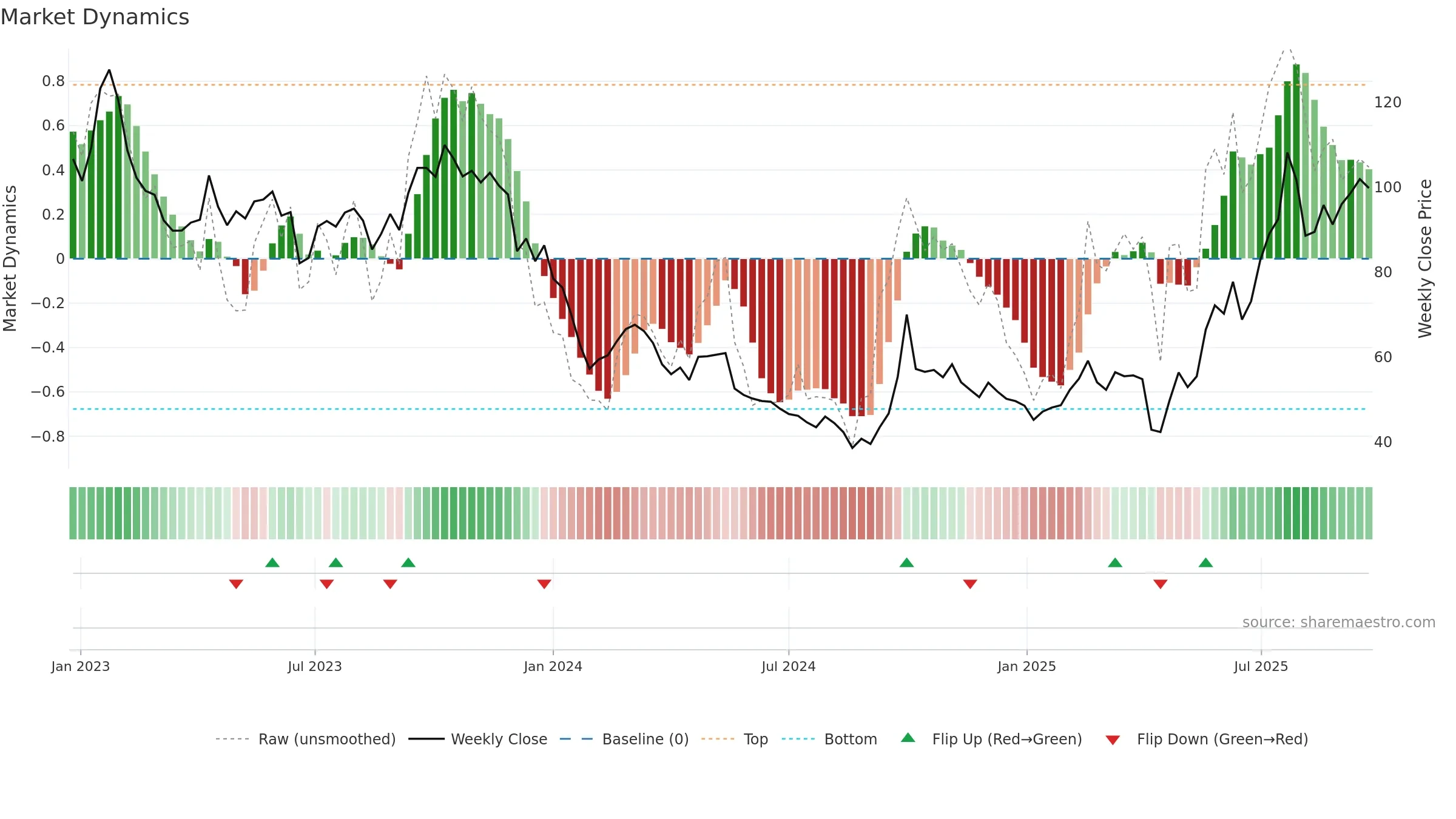6821 weekly Market Dynamics chart, closing 2025-09-22.