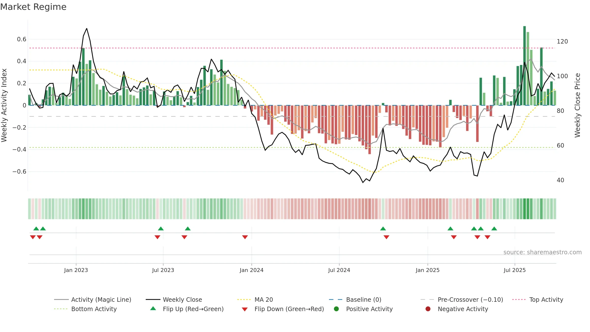 6821 weekly Market Snapshot chart, closing 2025-09-22.