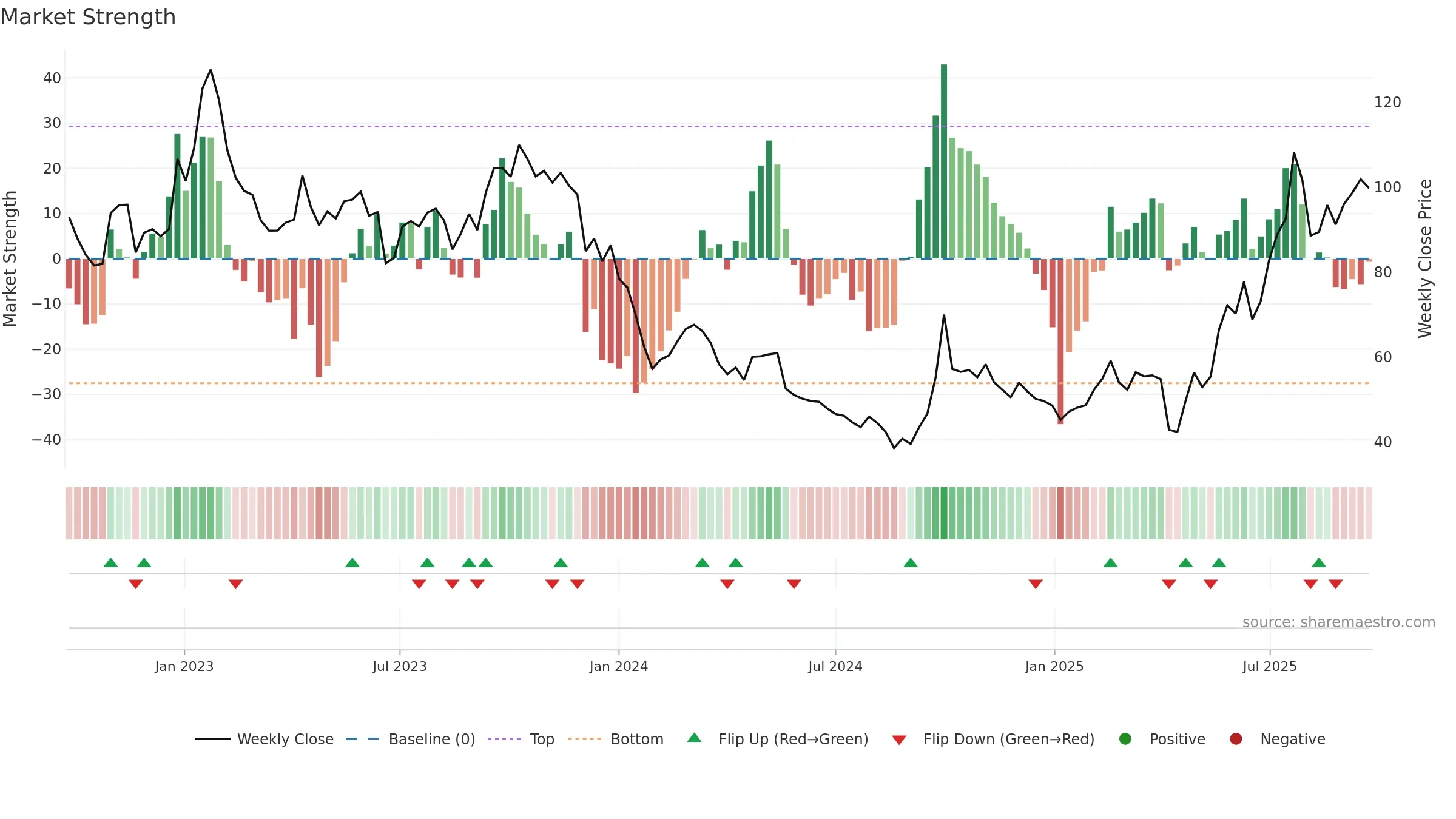 6821 weekly Market Strength chart, closing 2025-09-22.