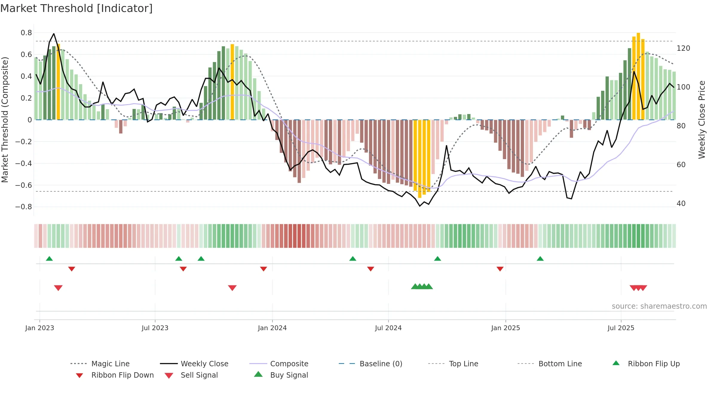 6821 weekly Market Threshold chart, closing 2025-09-22.