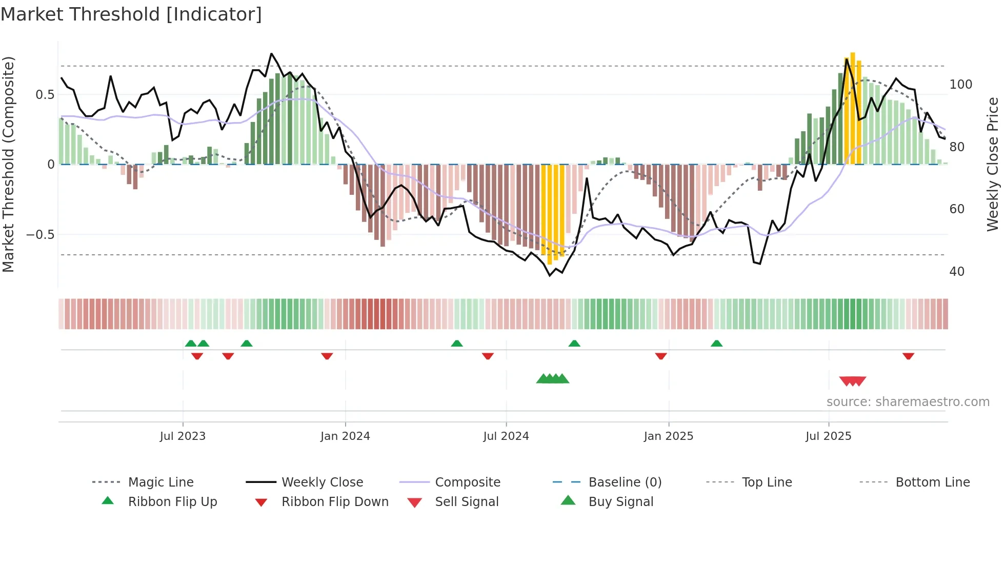 6821 weekly Market Threshold chart