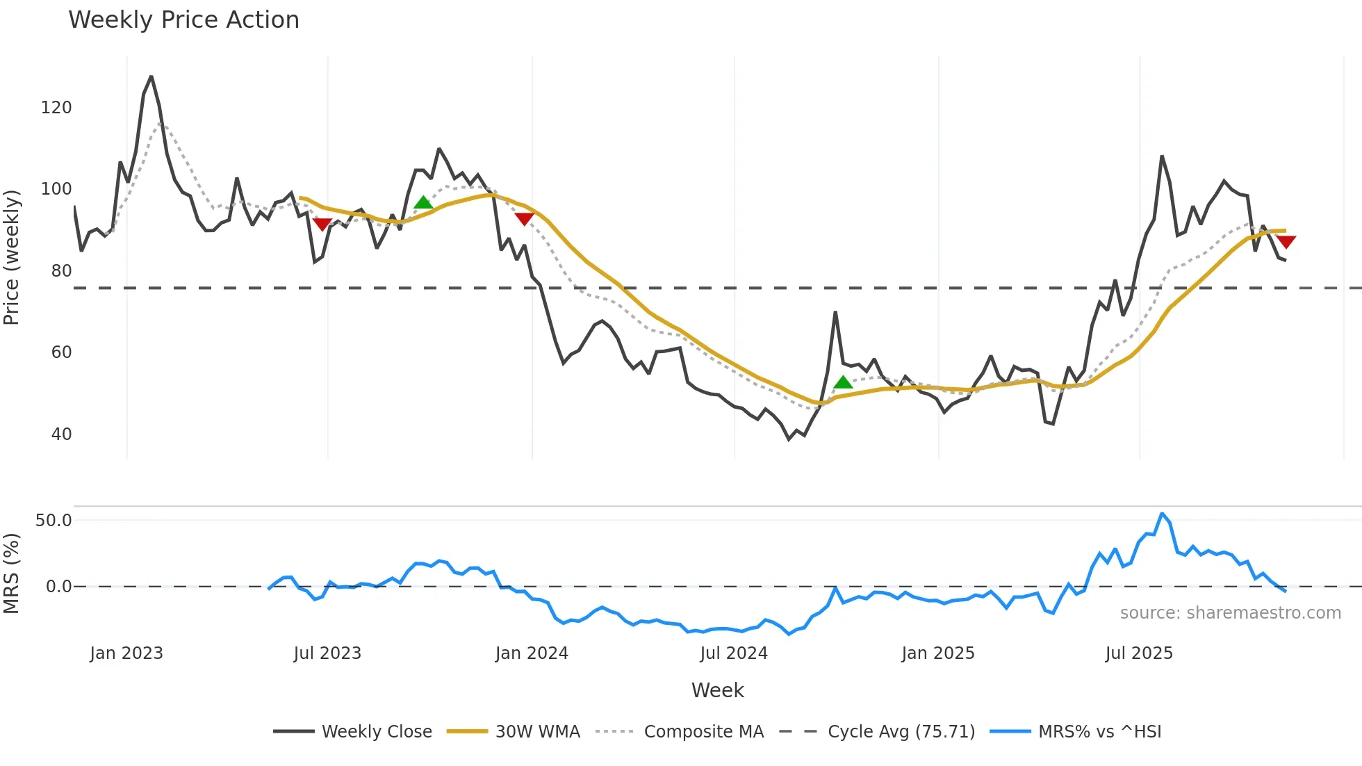 6821 weekly Price Action chart, closing 2025-11-10