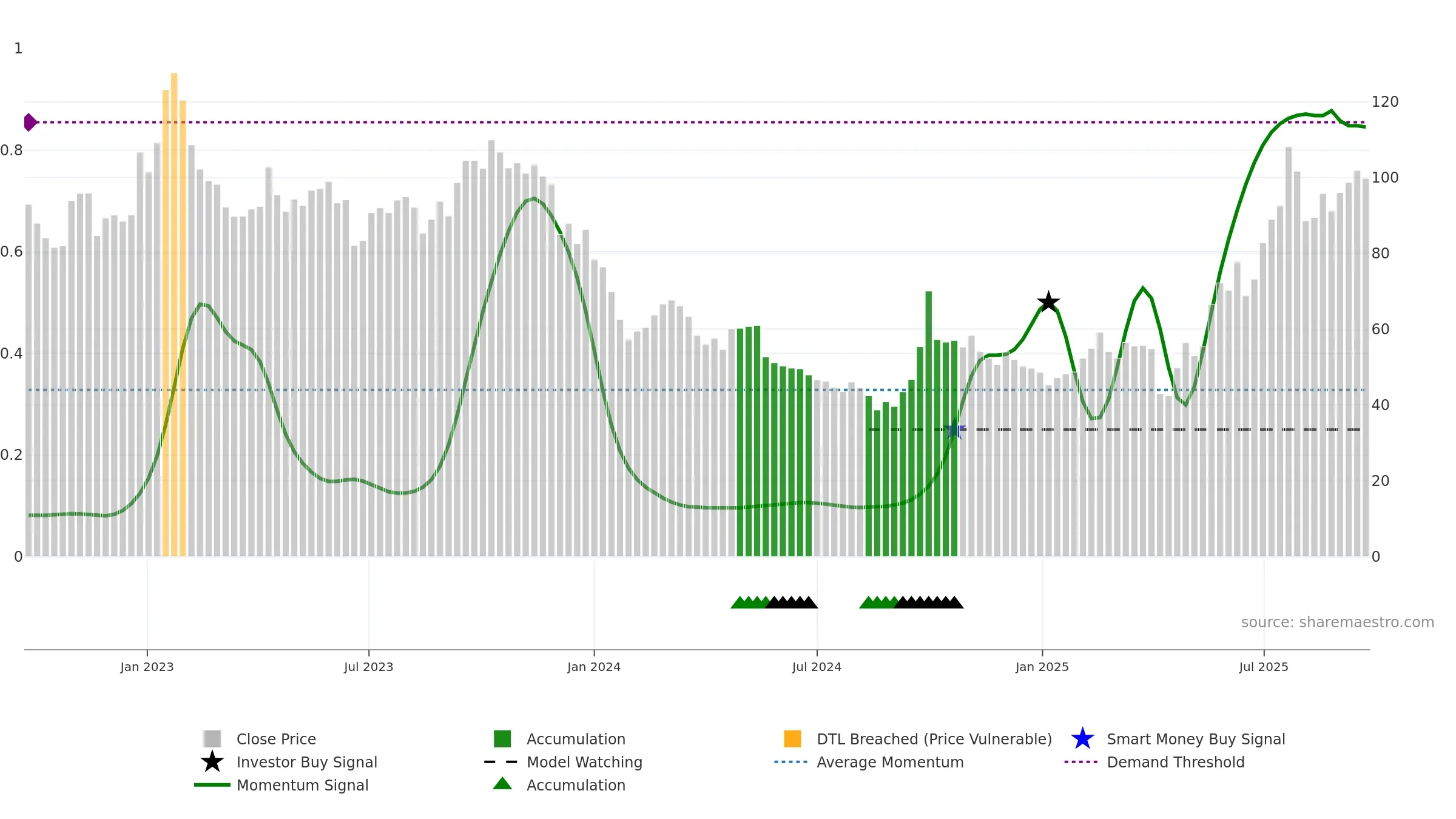 6821 weekly Smart Money chart, closing 2025-09-22.