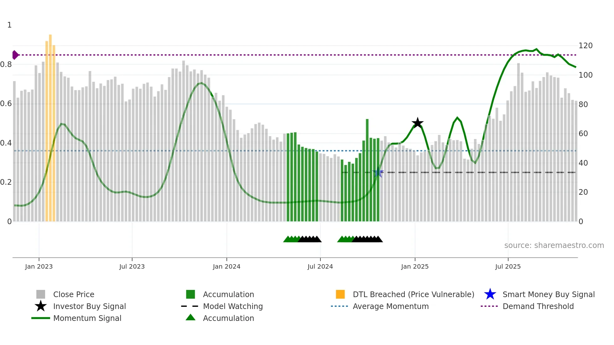 6821 weekly Smart Money chart