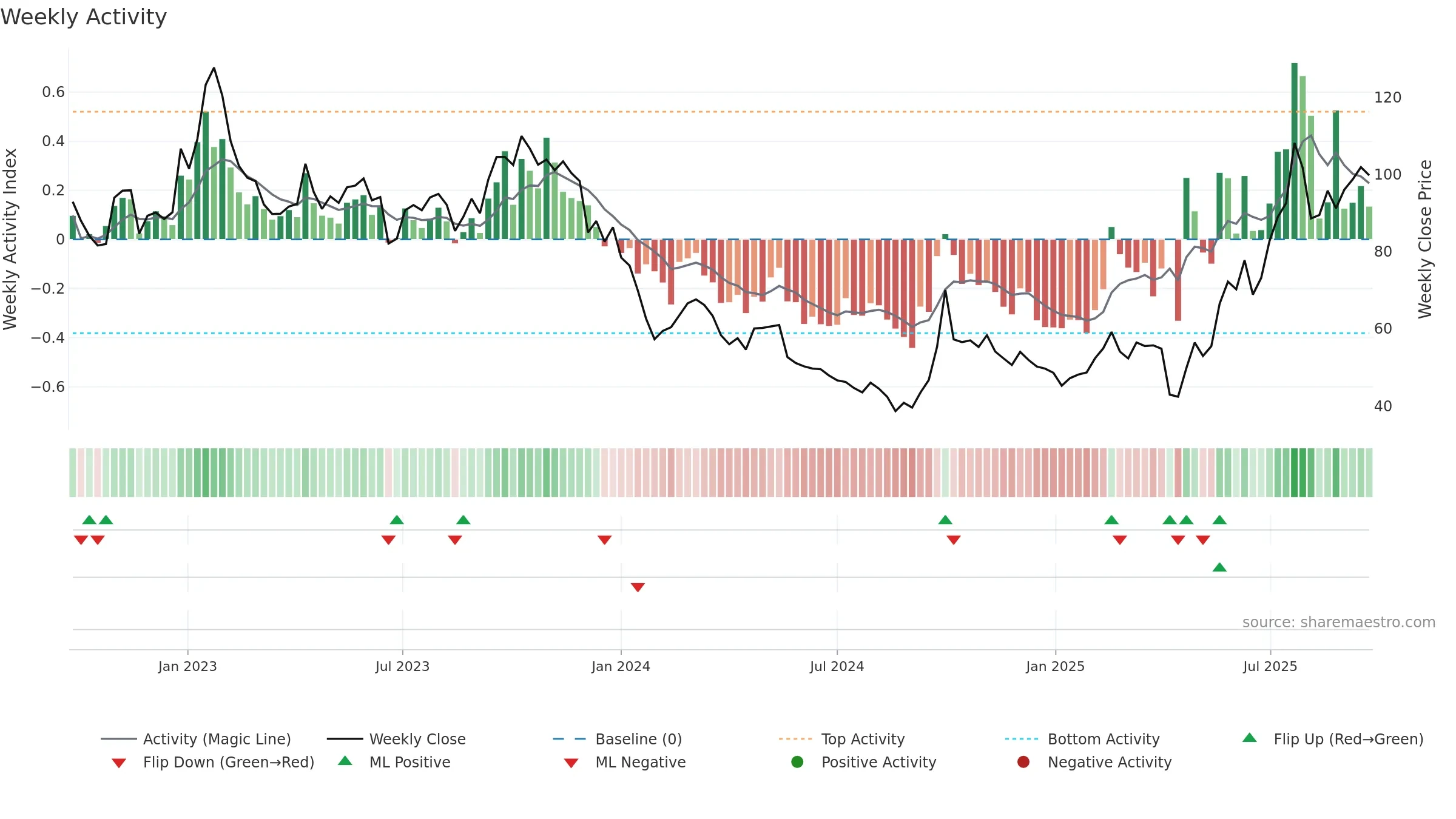 6821 weekly Activity chart, closing 2025-09-22.