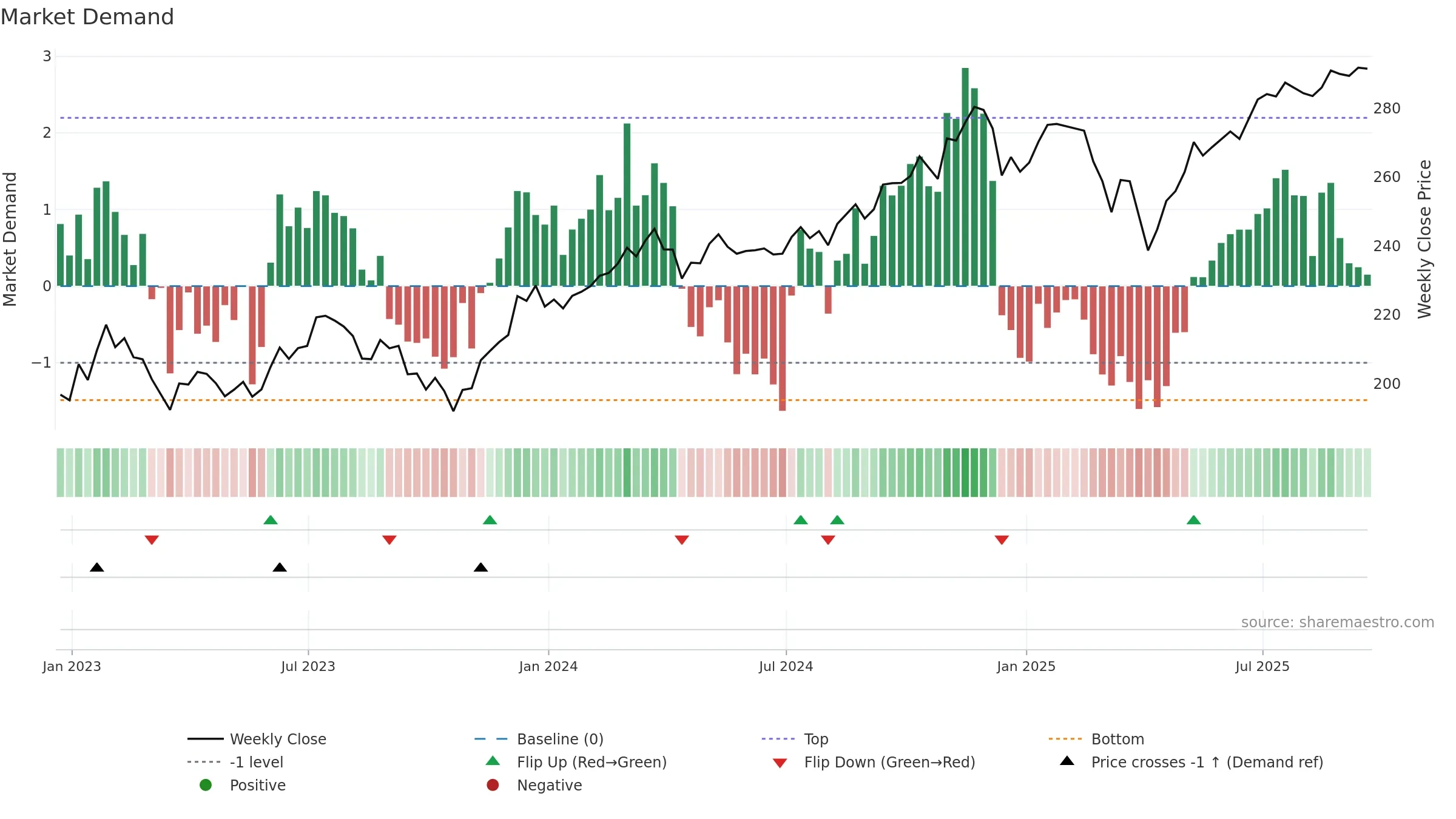 VO weekly Market Demand chart, closing 2025-09-19.