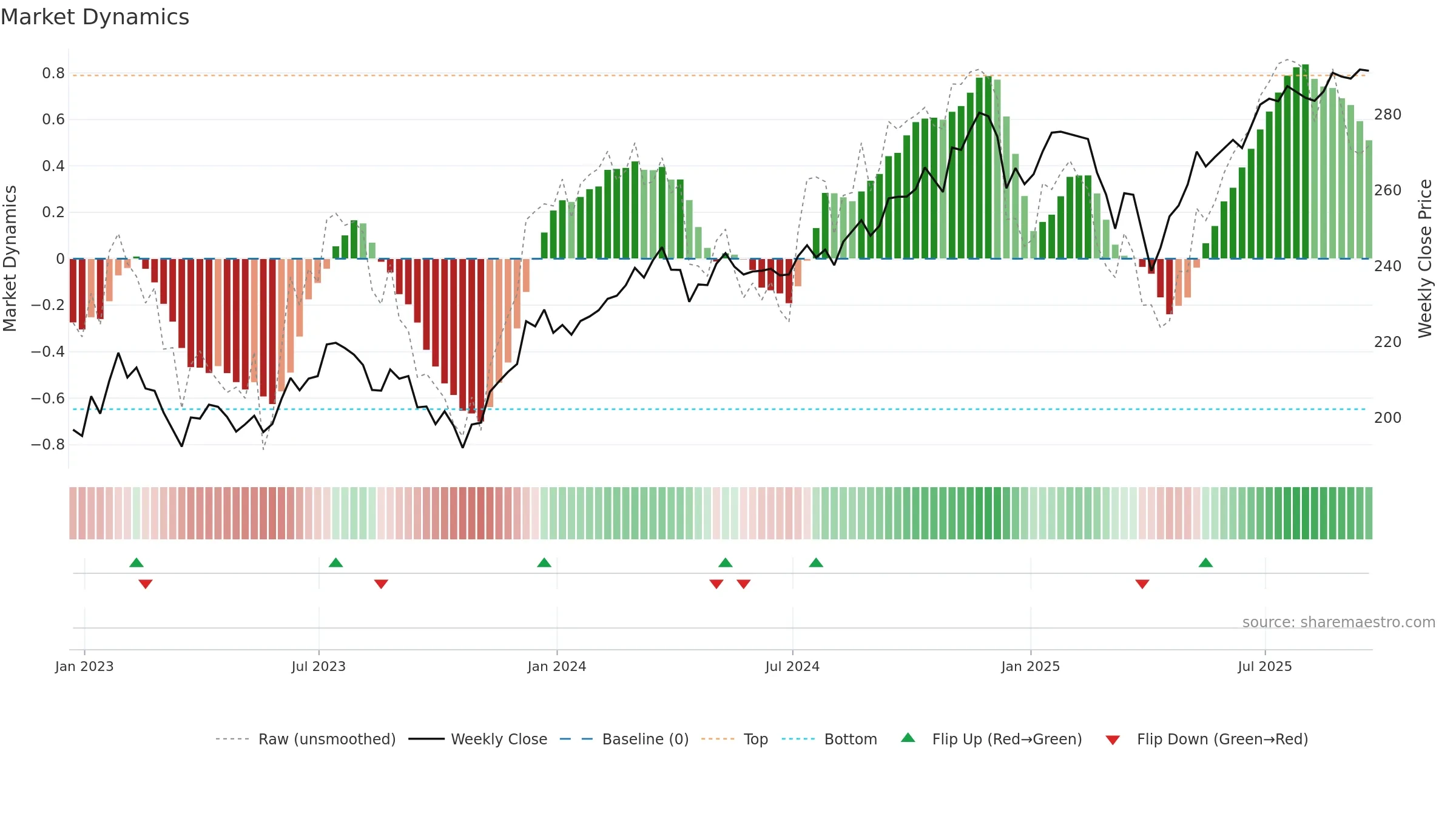 VO weekly Market Dynamics chart, closing 2025-09-19.