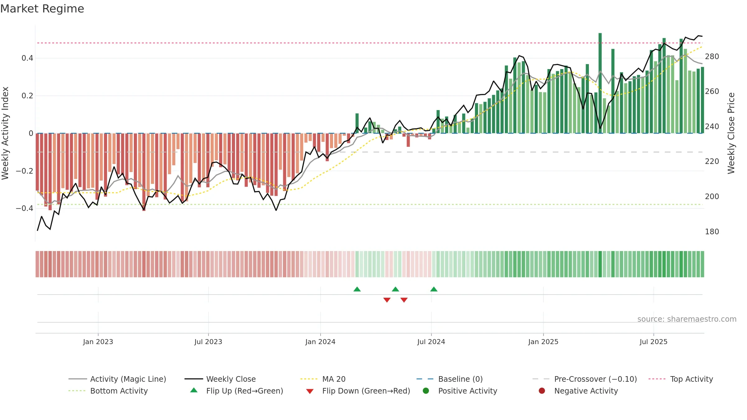 VO weekly Market Snapshot chart, closing 2025-09-19.