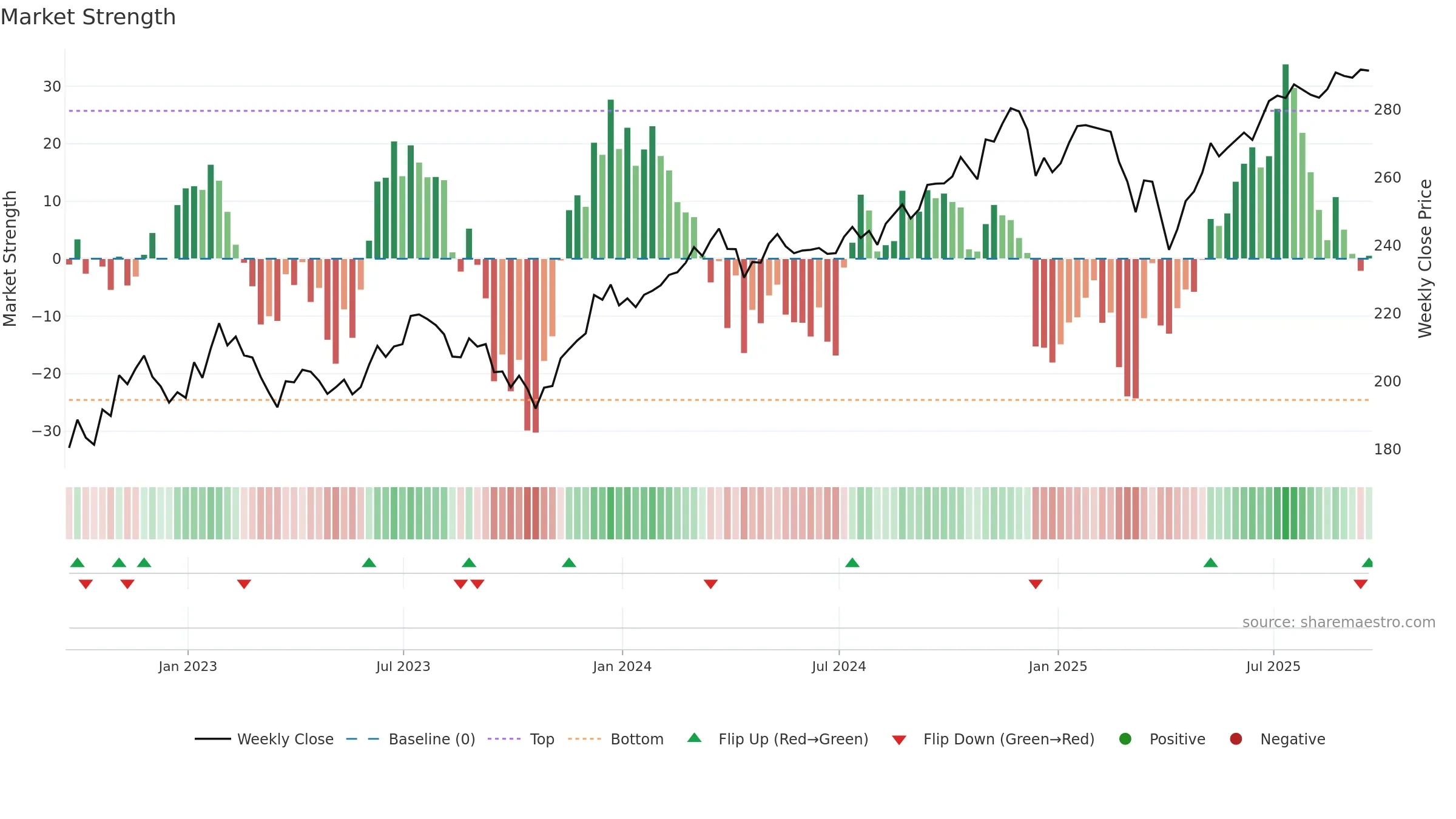 VO weekly Market Strength chart, closing 2025-09-19.