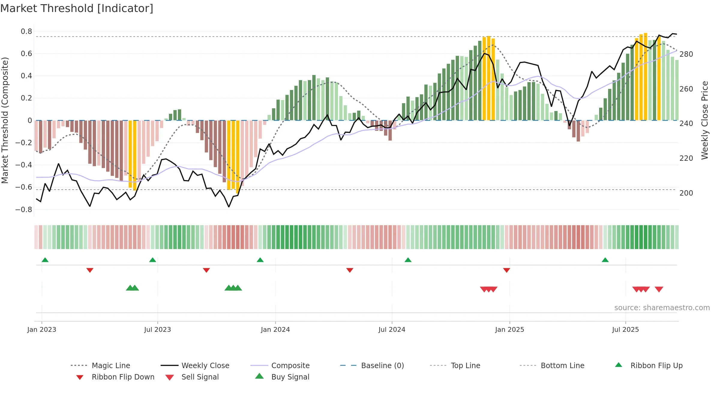 VO weekly Market Threshold chart, closing 2025-09-19.