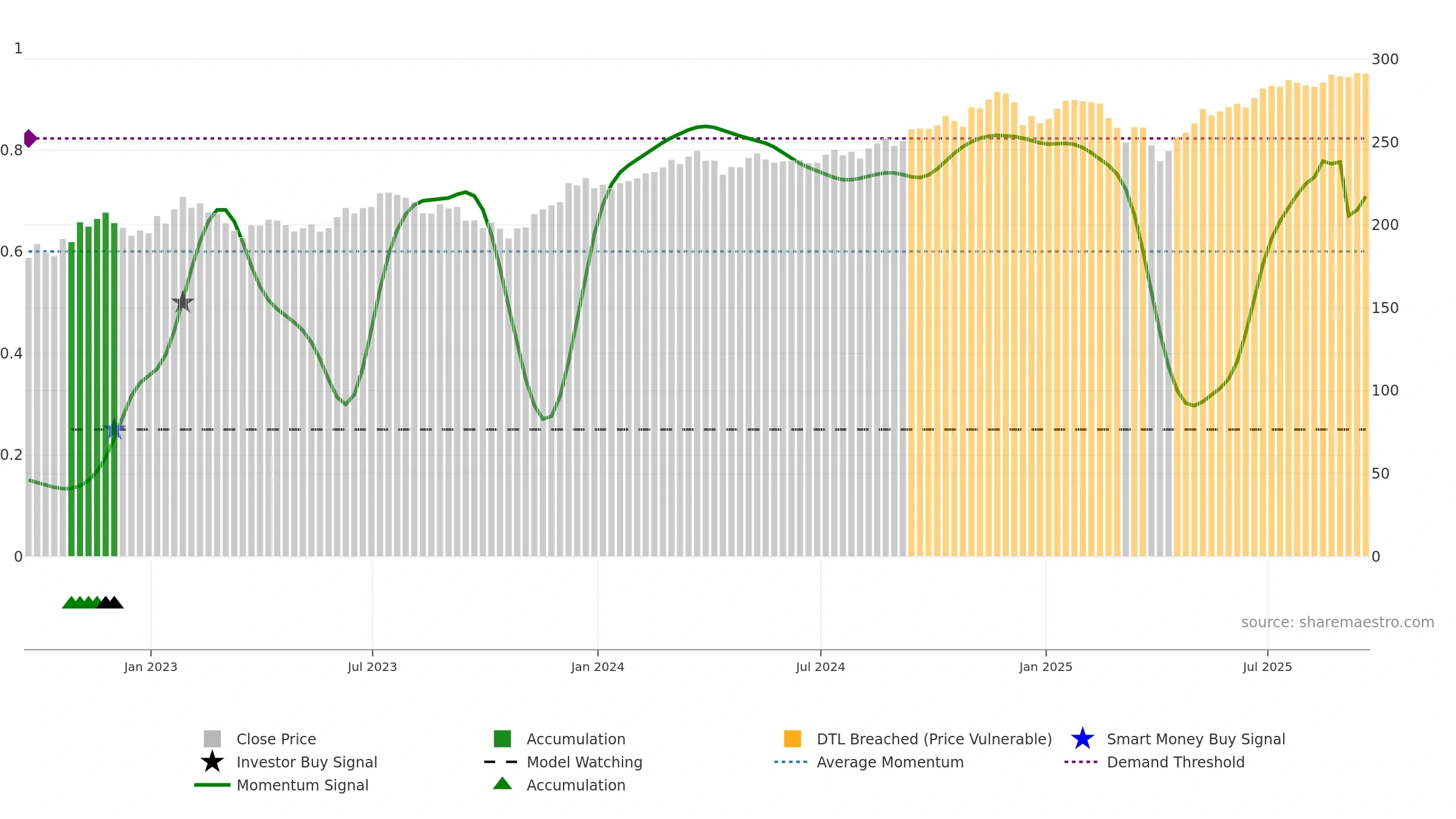 VO weekly Smart Money chart, closing 2025-09-19.