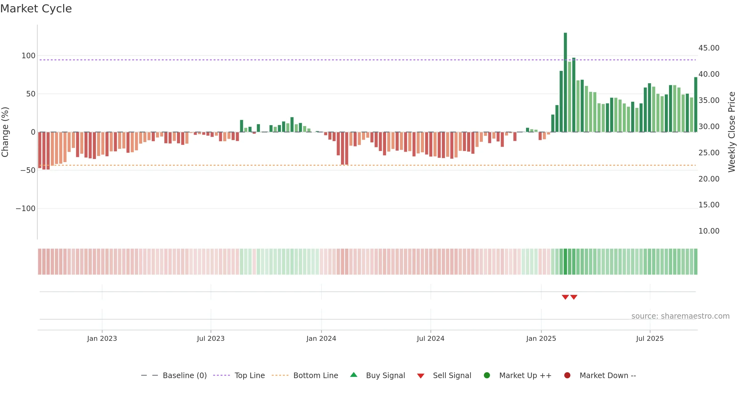 605398 weekly Market Cycle chart, closing 2025-09-15.