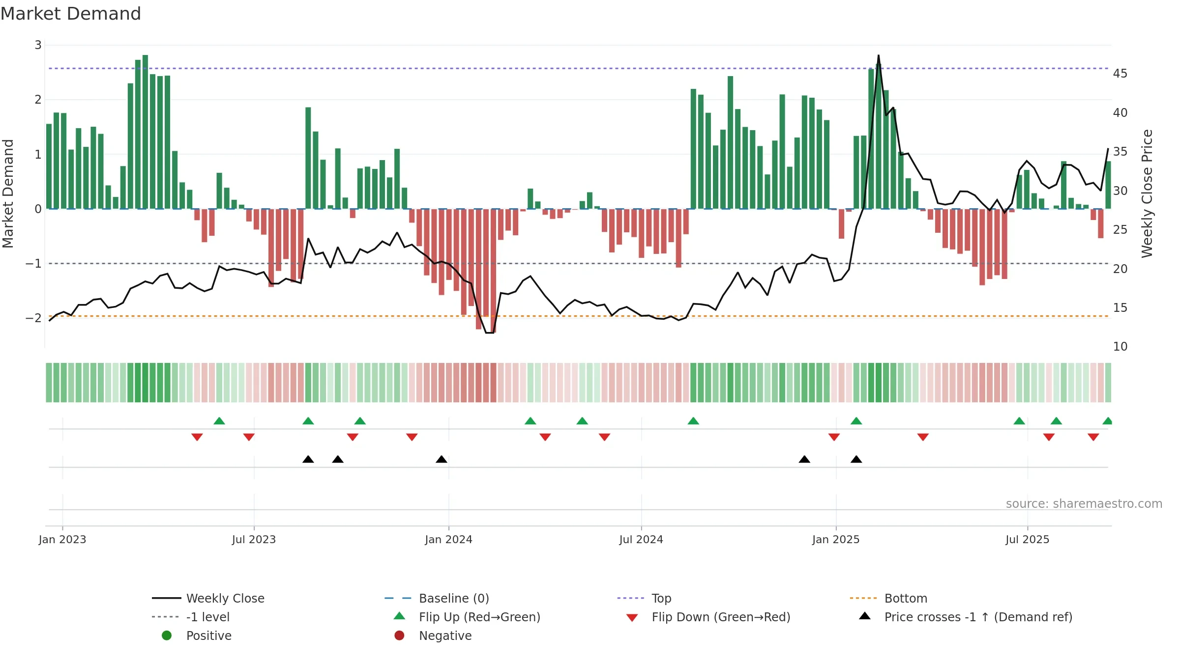 605398 weekly Market Demand chart, closing 2025-09-15.