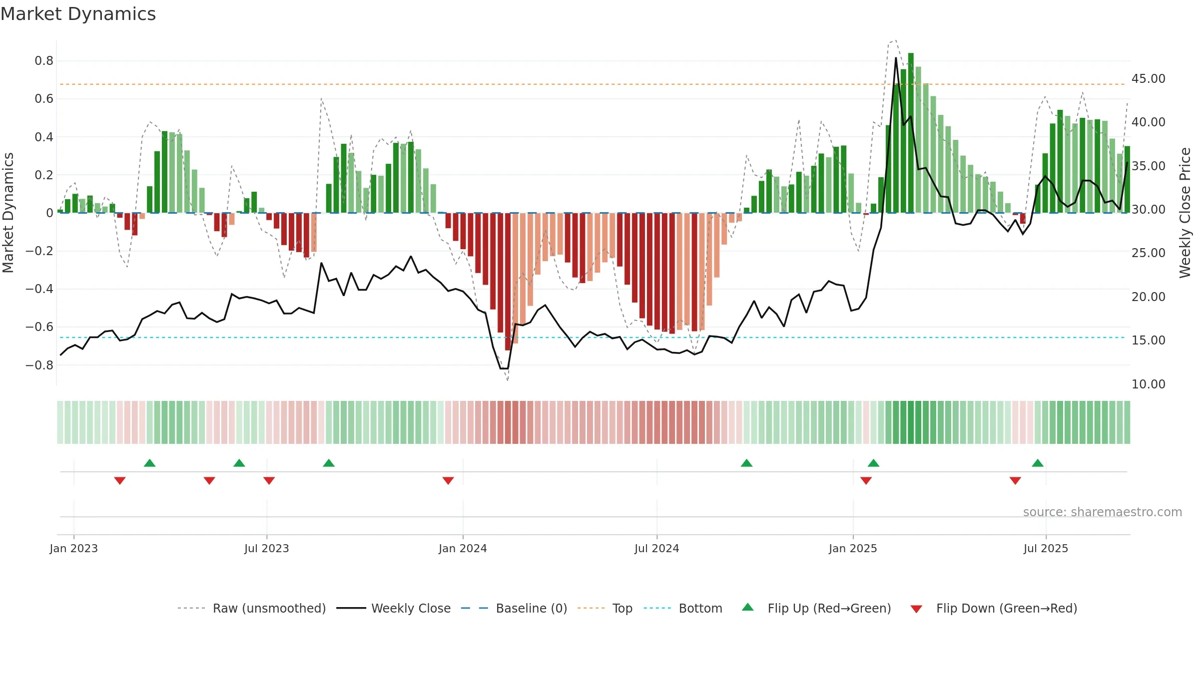 605398 weekly Market Dynamics chart, closing 2025-09-15.