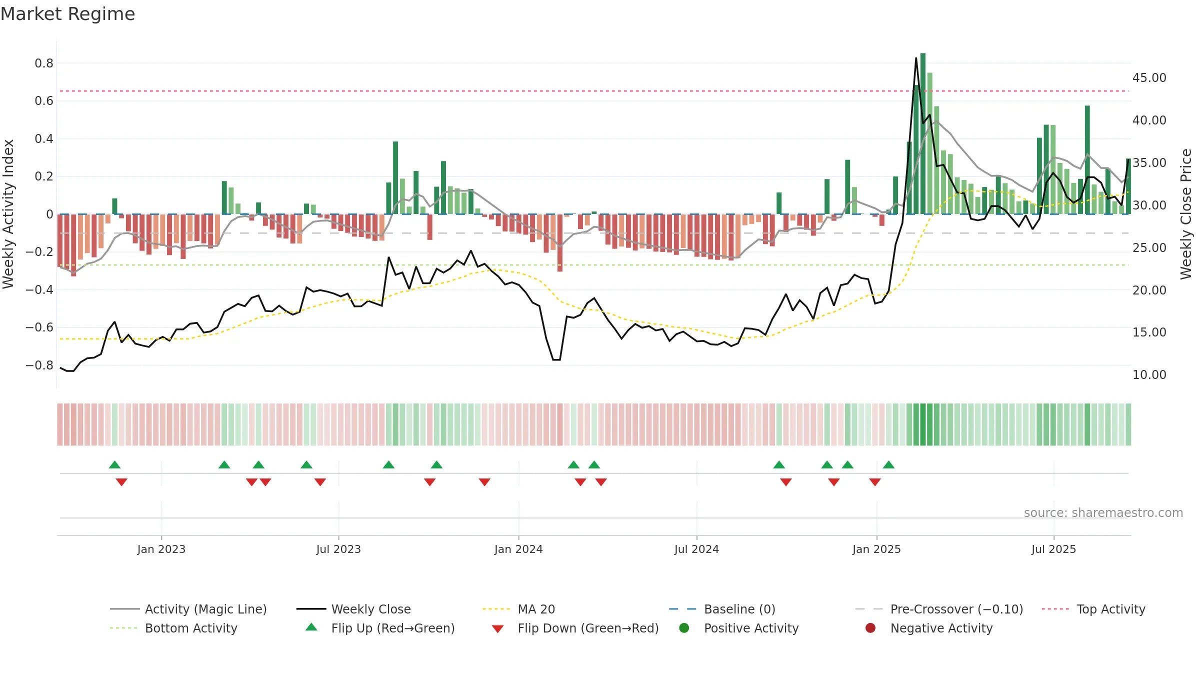 605398 weekly Market Snapshot chart, closing 2025-09-15.