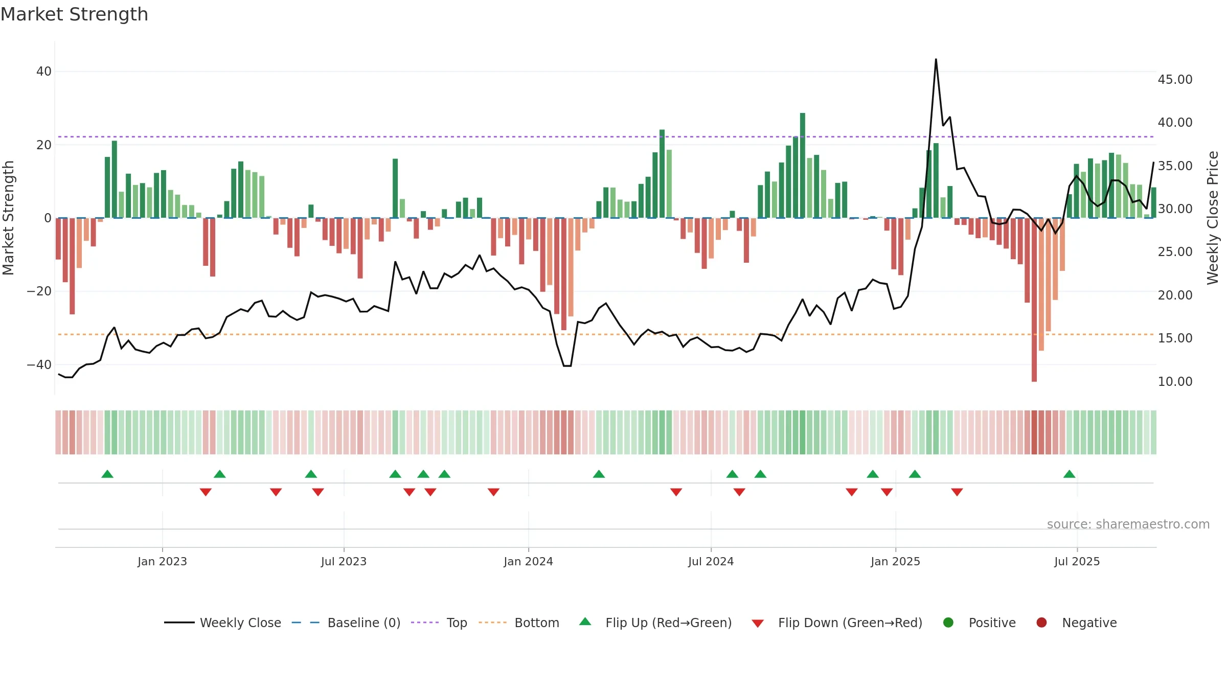605398 weekly Market Strength chart, closing 2025-09-15.