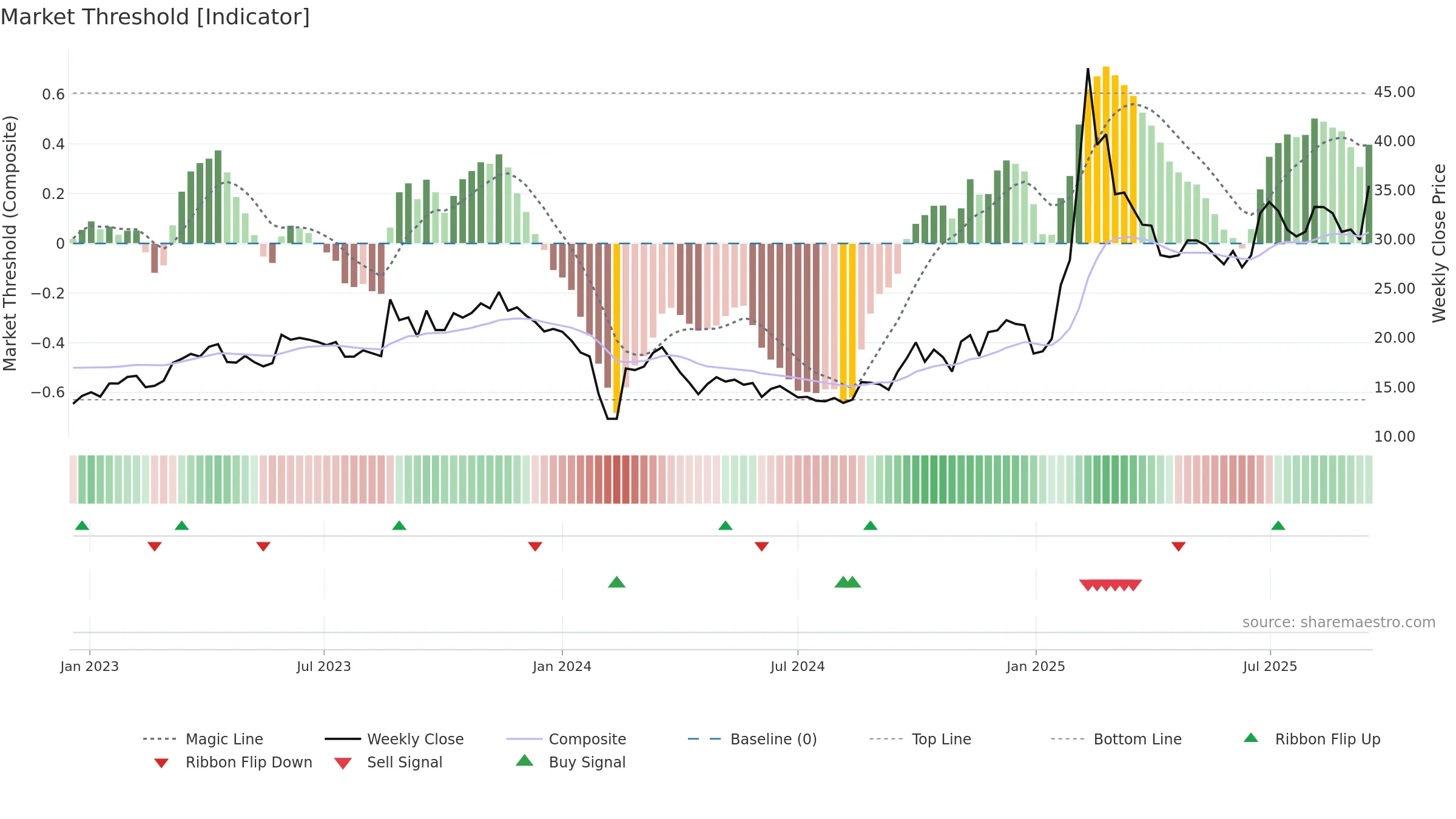605398 weekly Market Threshold chart, closing 2025-09-15.