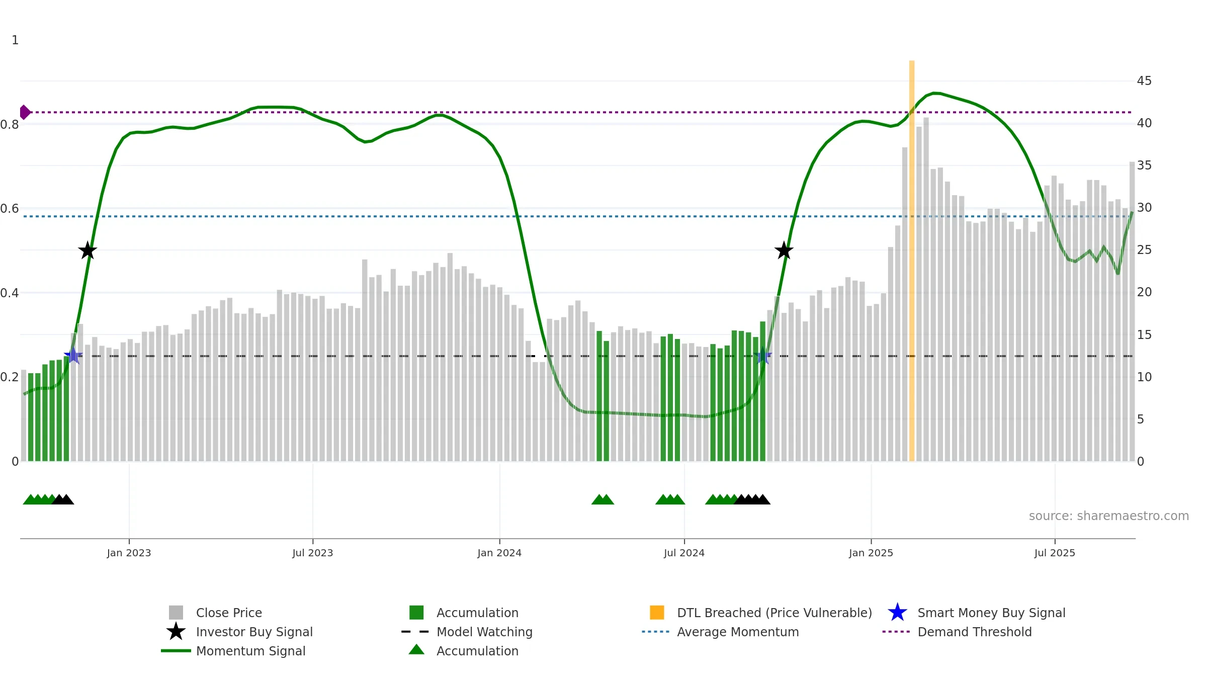 605398 weekly Smart Money chart, closing 2025-09-15.