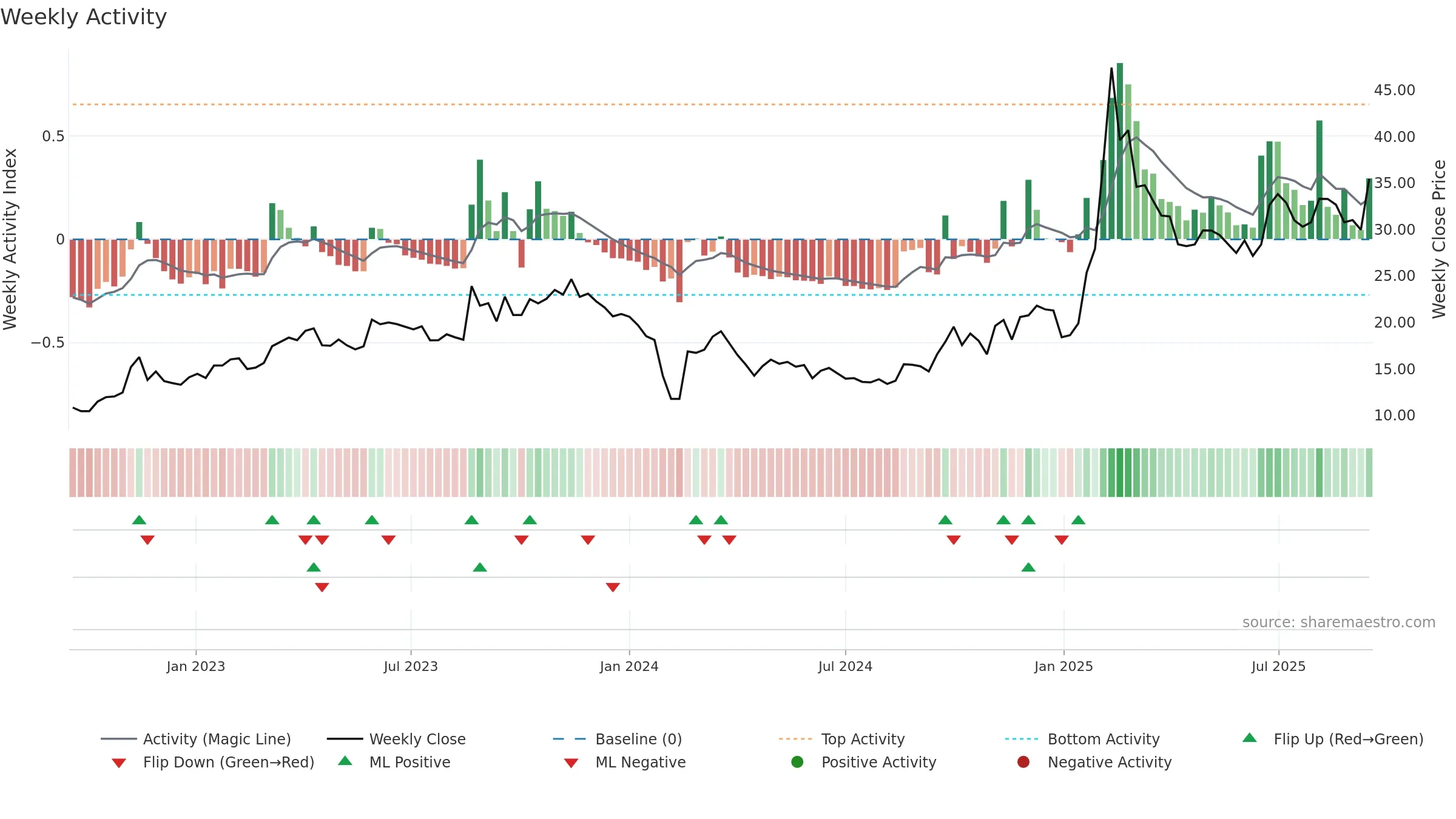 605398 weekly Activity chart, closing 2025-09-15.