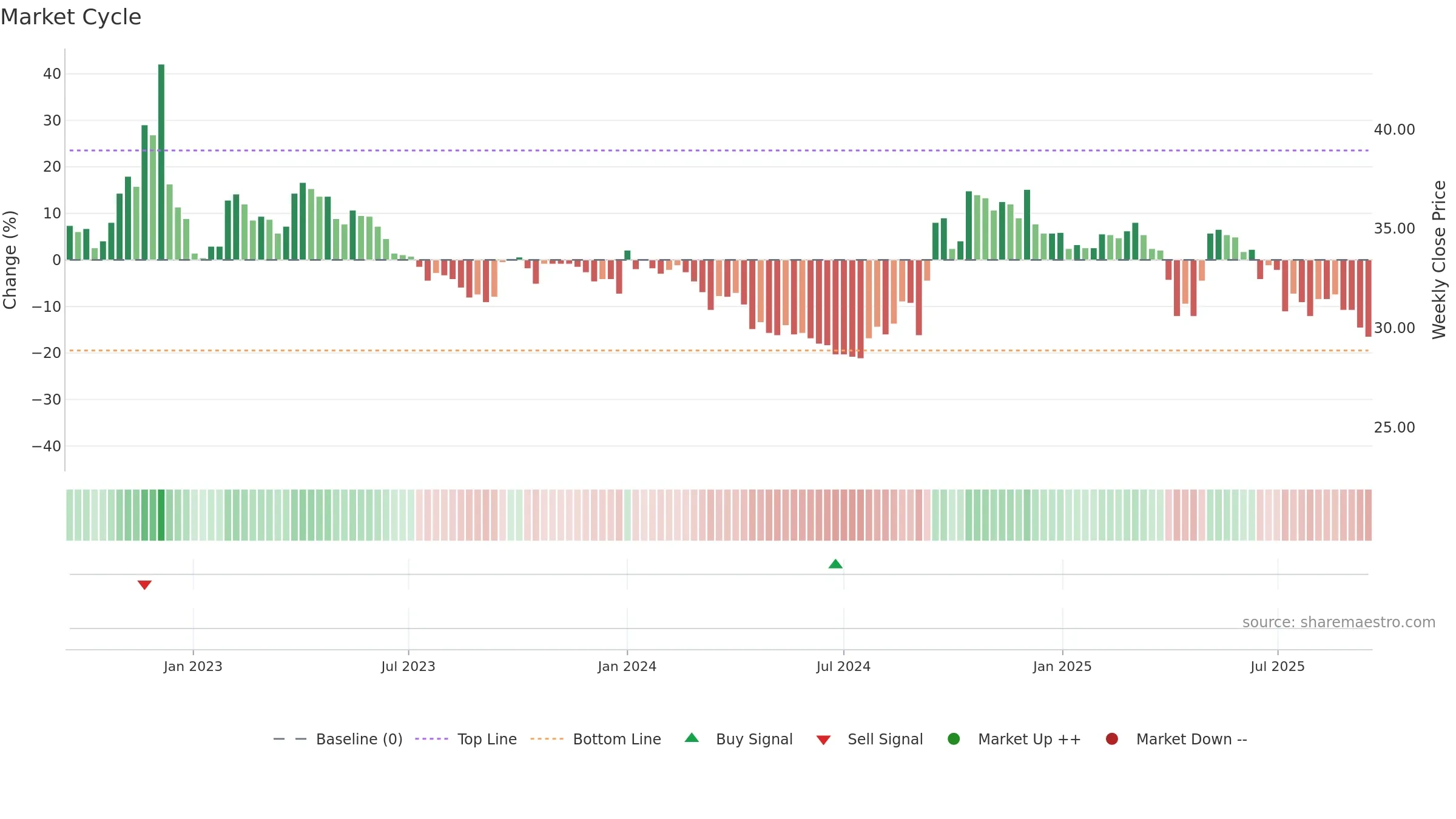 2939 weekly Market Cycle chart, closing 2025-09-15.