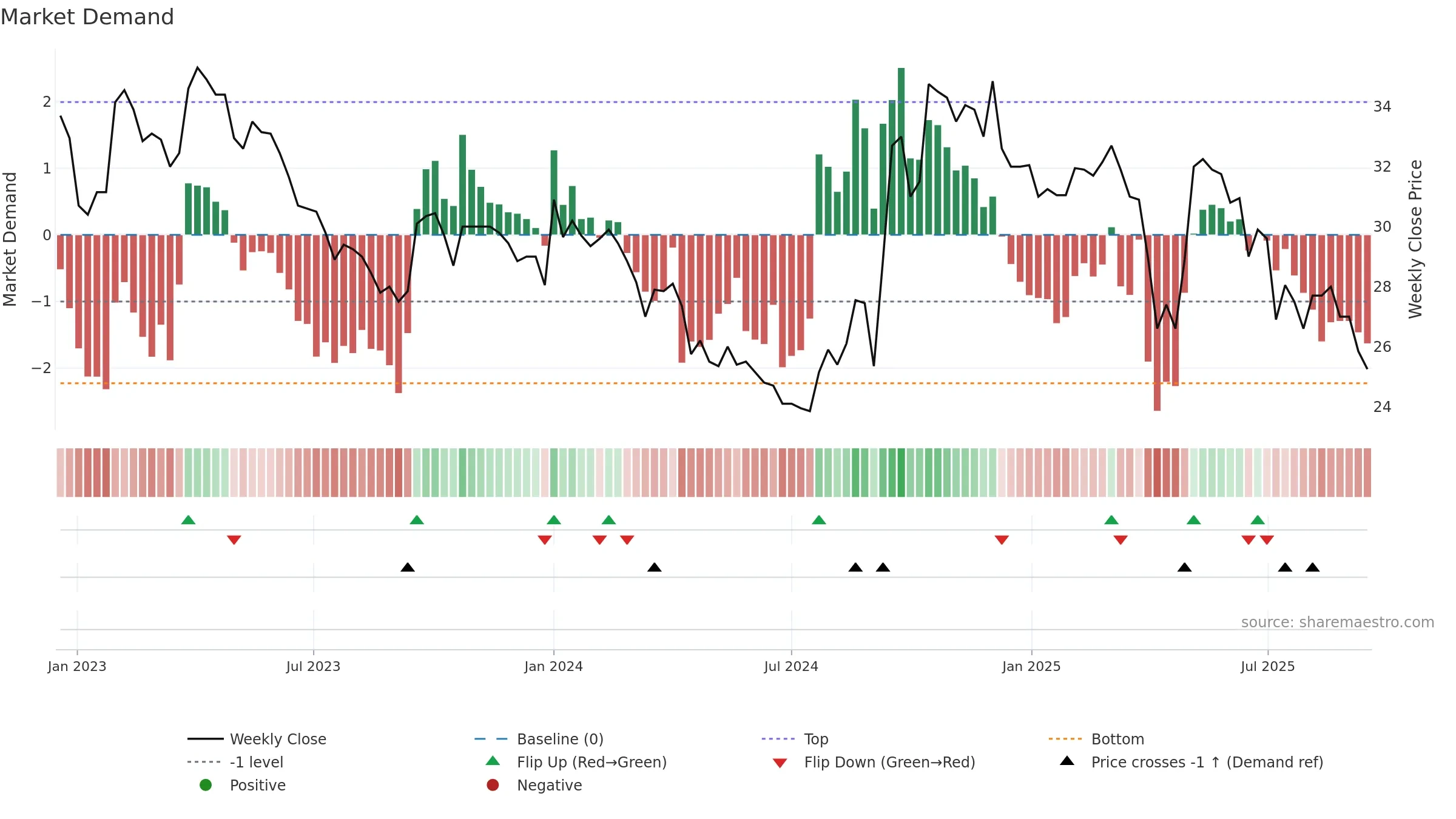 2939 weekly Market Demand chart, closing 2025-09-15.