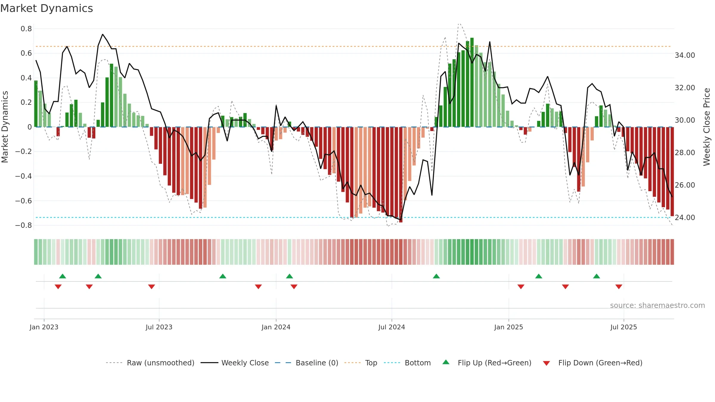 2939 weekly Market Dynamics chart, closing 2025-09-15.