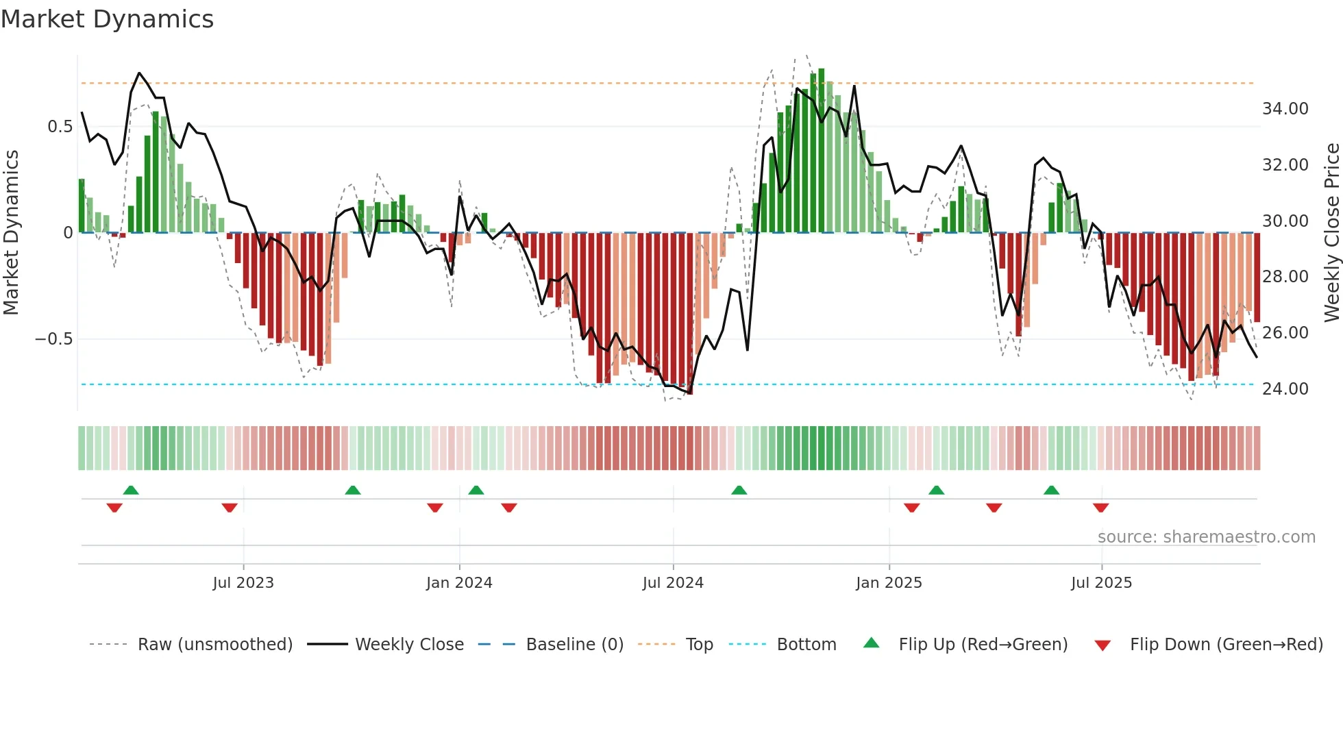 2939 weekly Market Dynamics chart