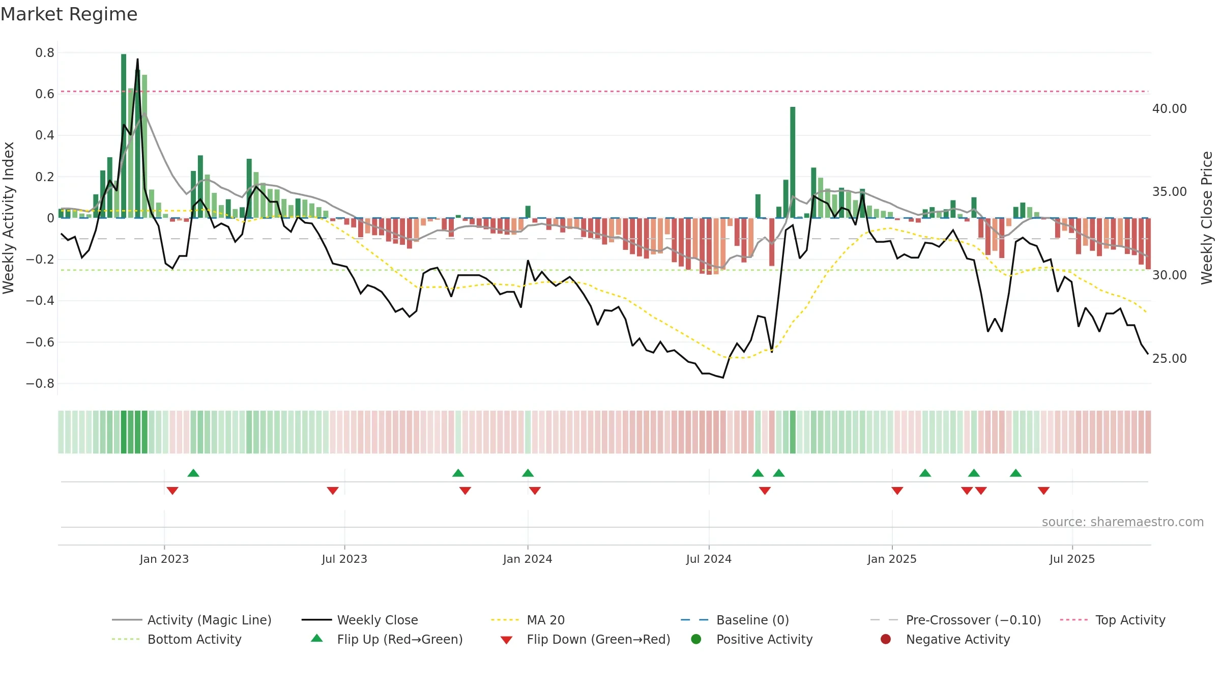 2939 weekly Market Snapshot chart, closing 2025-09-15.