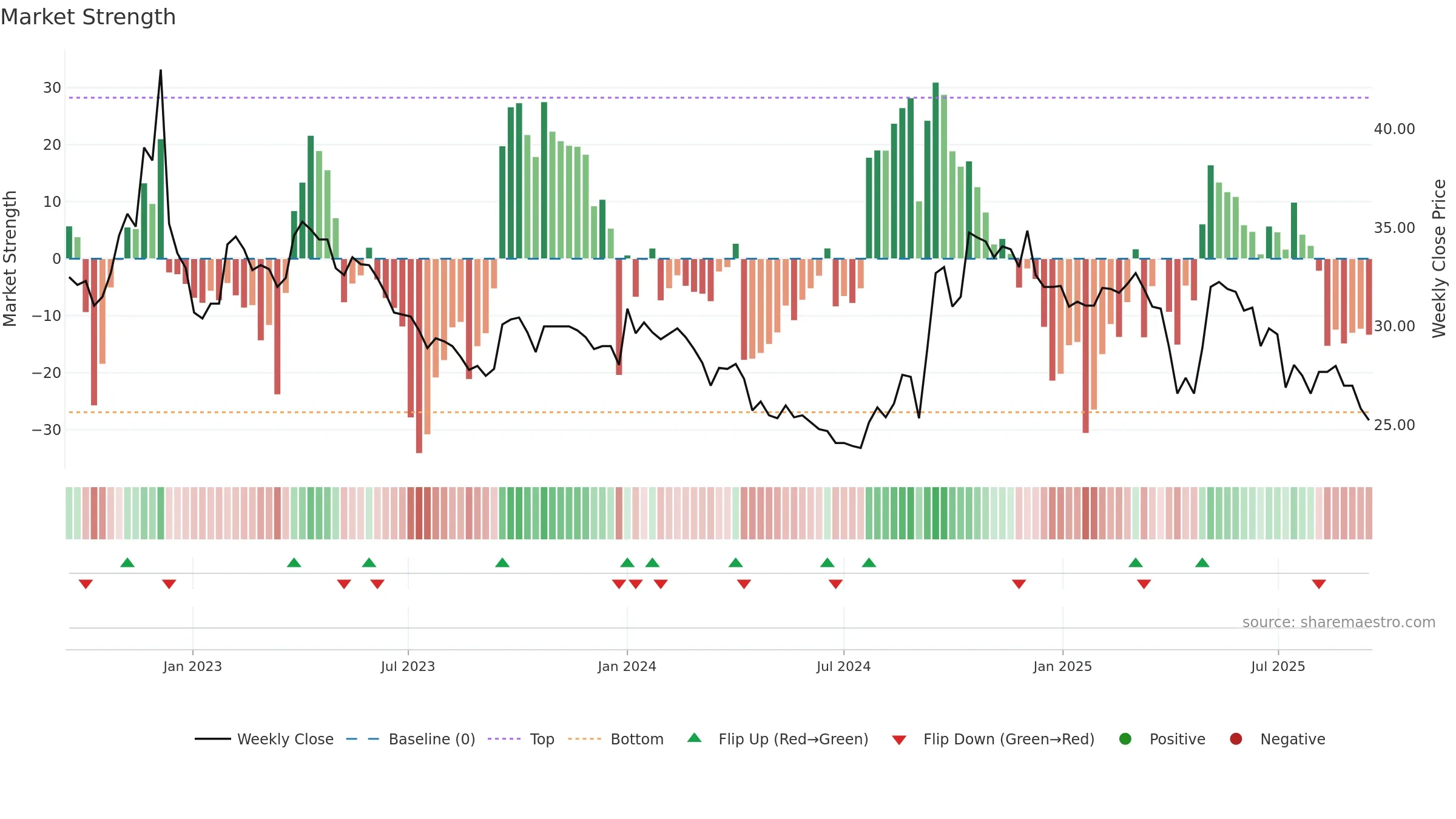 2939 weekly Market Strength chart, closing 2025-09-15.