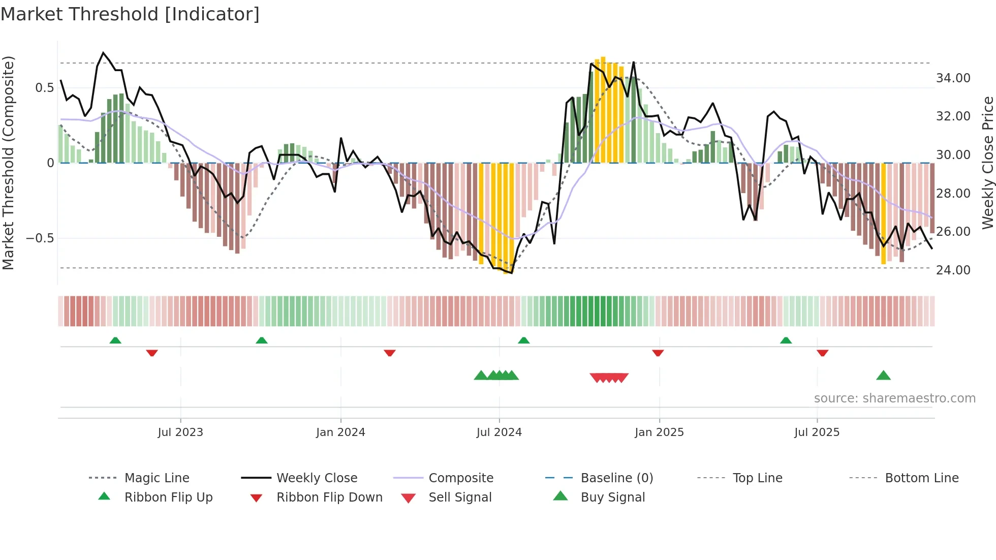 2939 weekly Market Threshold chart