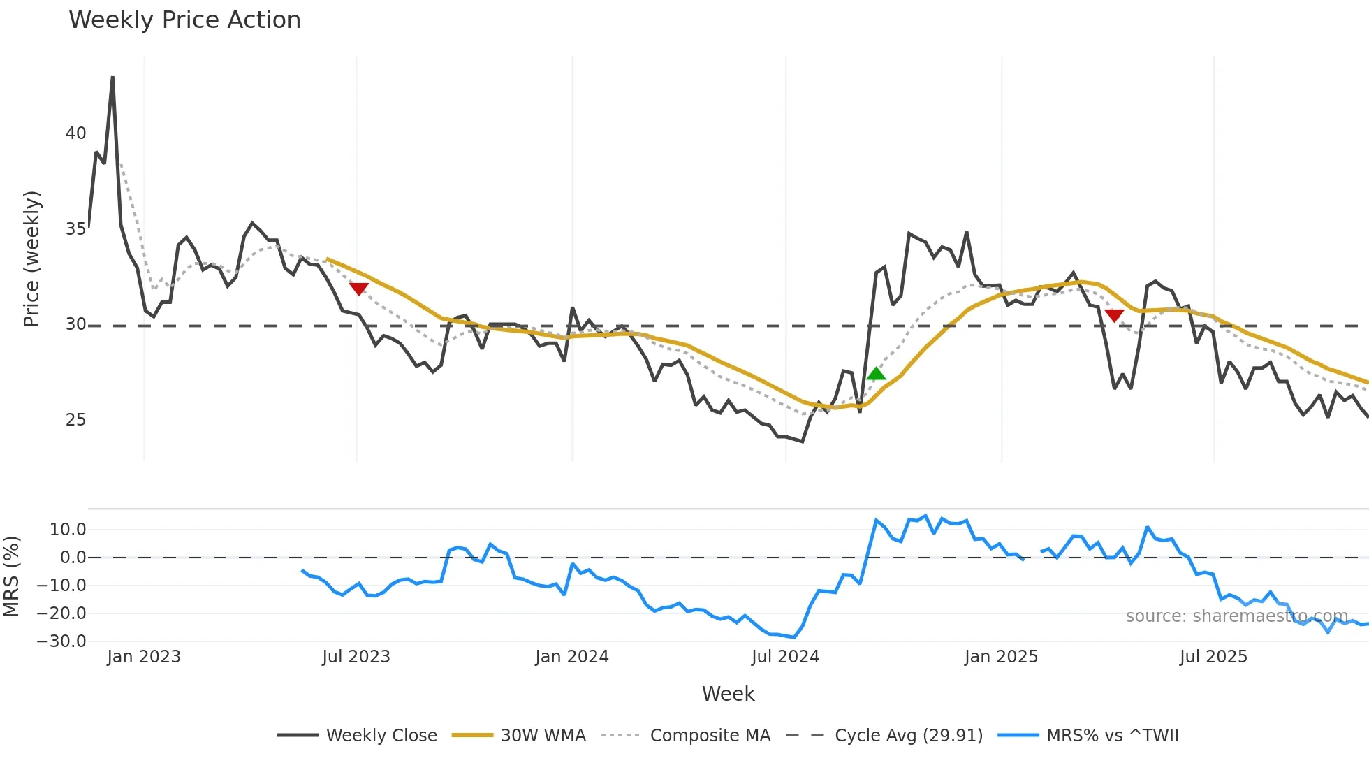 2939 weekly Price Action chart, closing 2025-11-10