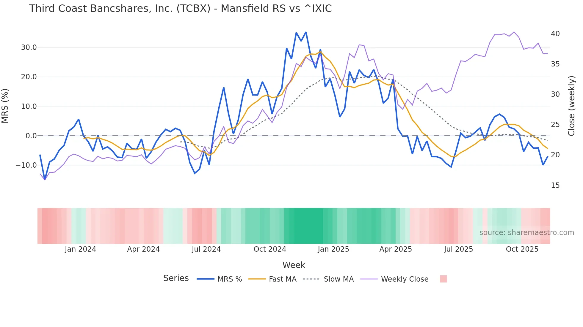 TCBX Mansfield Relative Strength chart