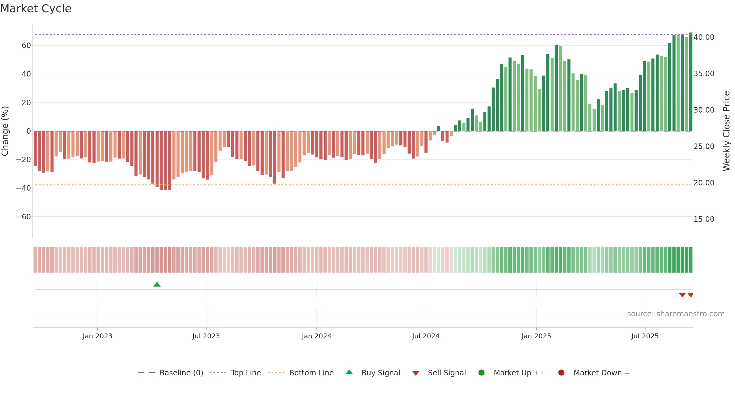 TCBX weekly Market Cycle chart, closing 2025-09-15.
