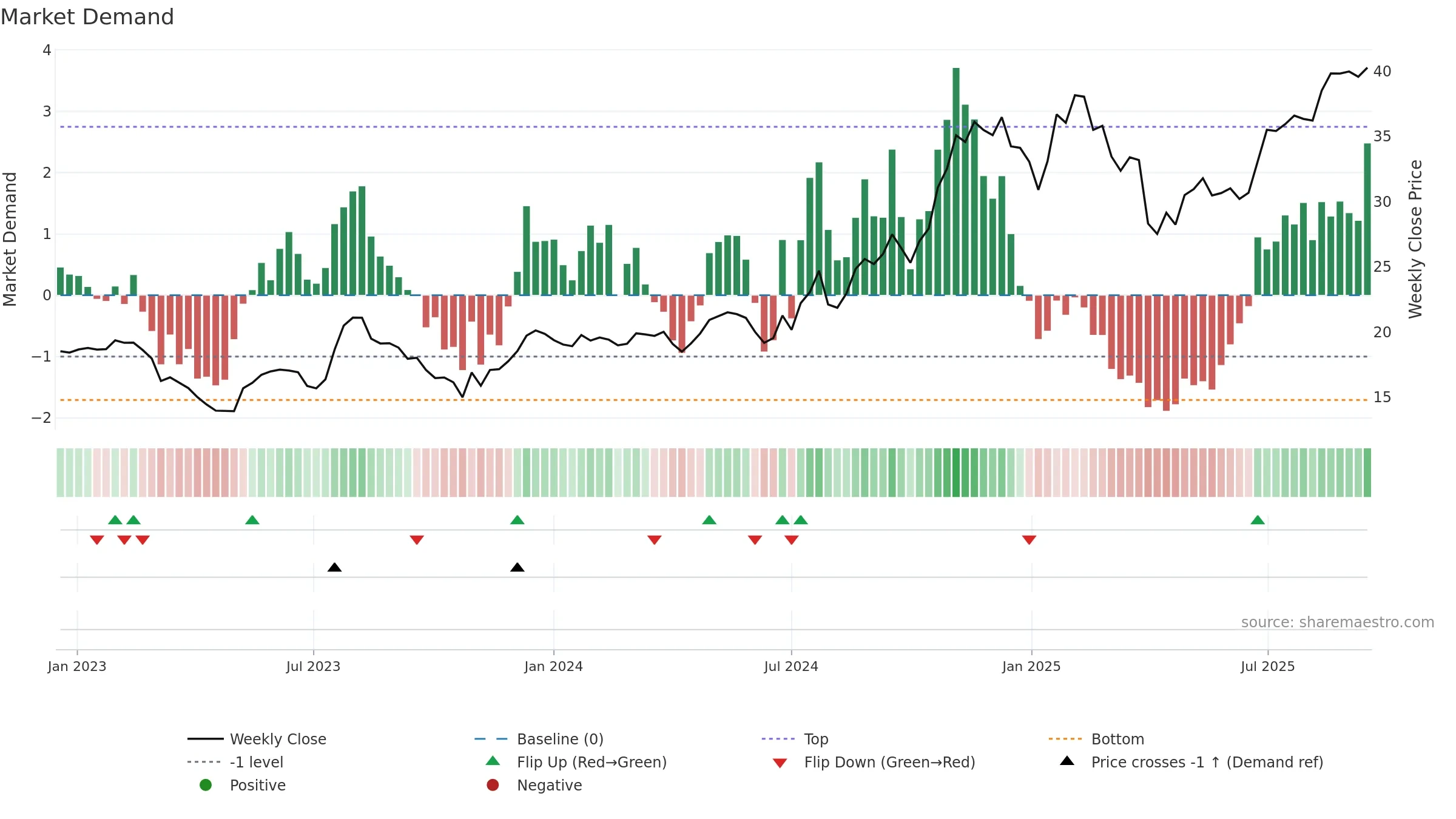 TCBX weekly Market Demand chart, closing 2025-09-15.