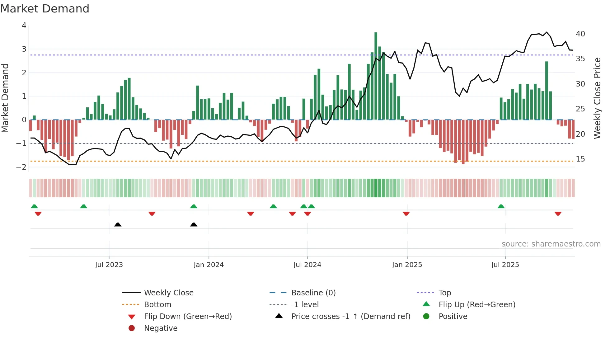 TCBX weekly Market Demand chart