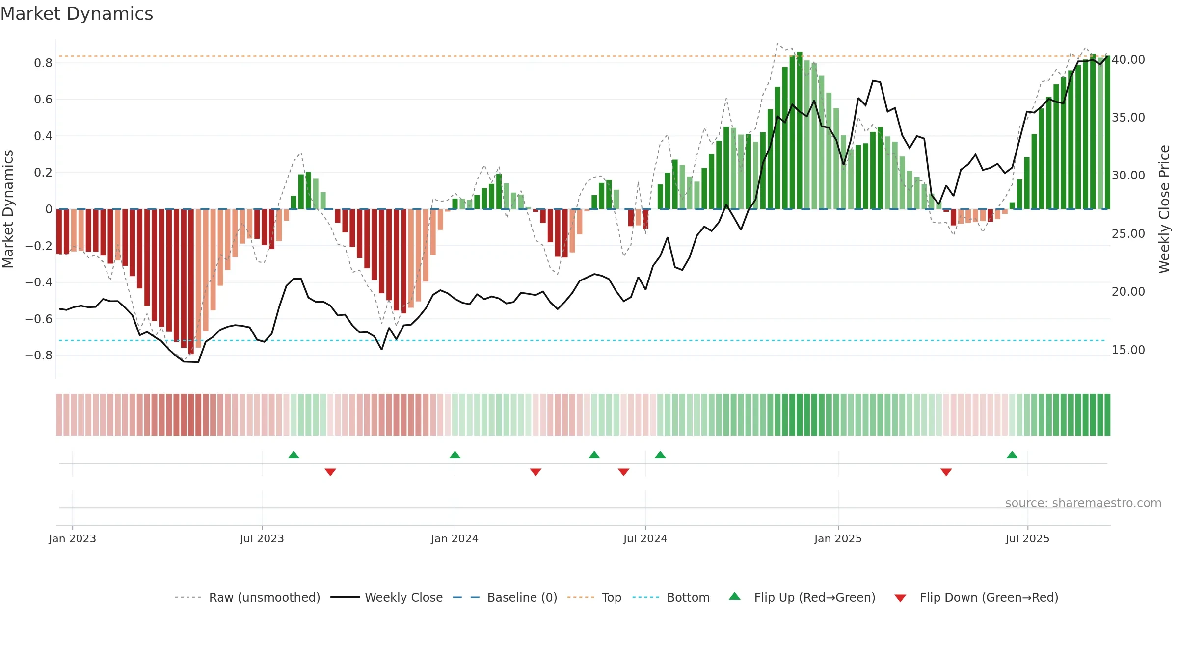 TCBX weekly Market Dynamics chart, closing 2025-09-15.