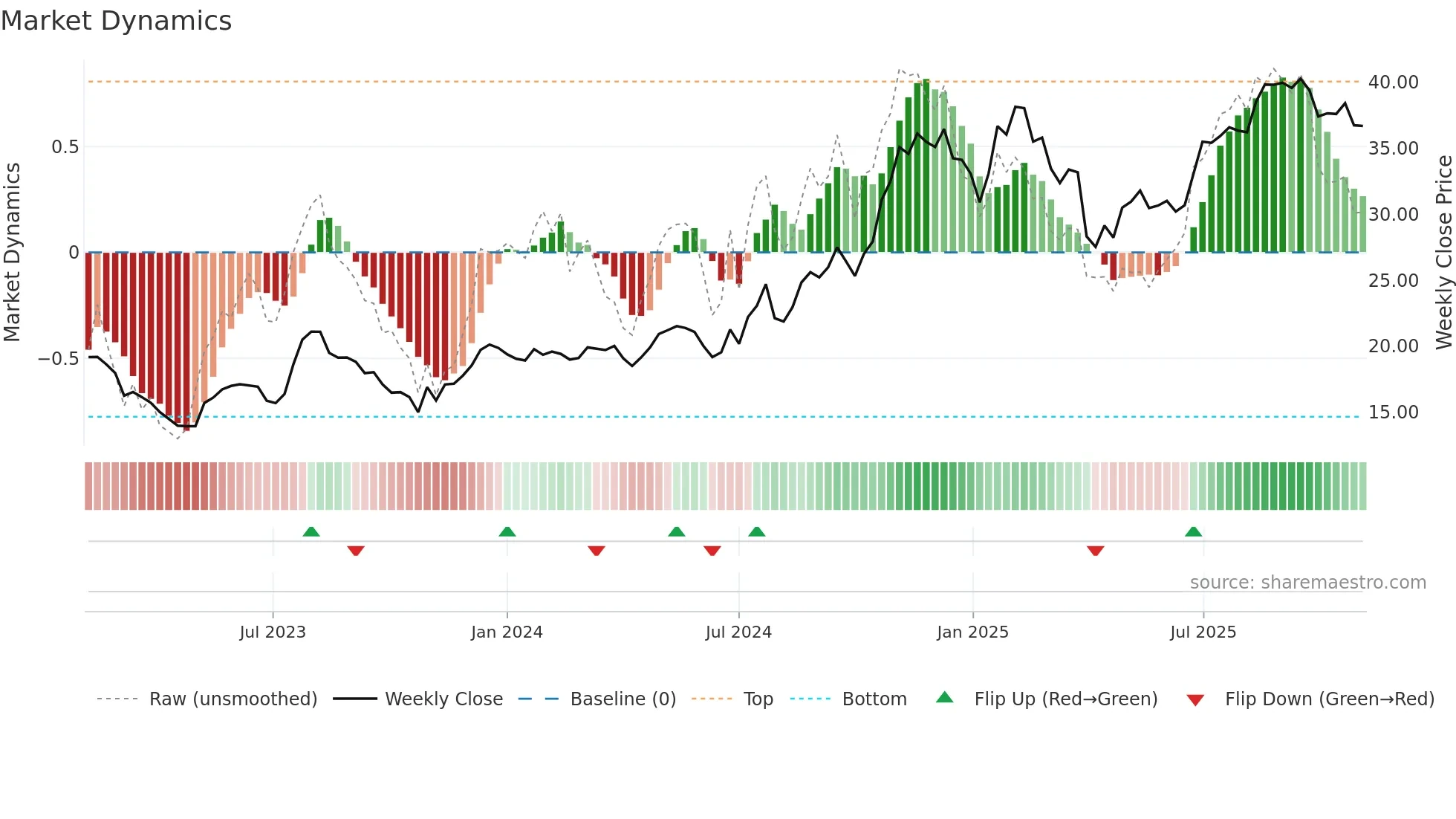 TCBX weekly Market Dynamics chart