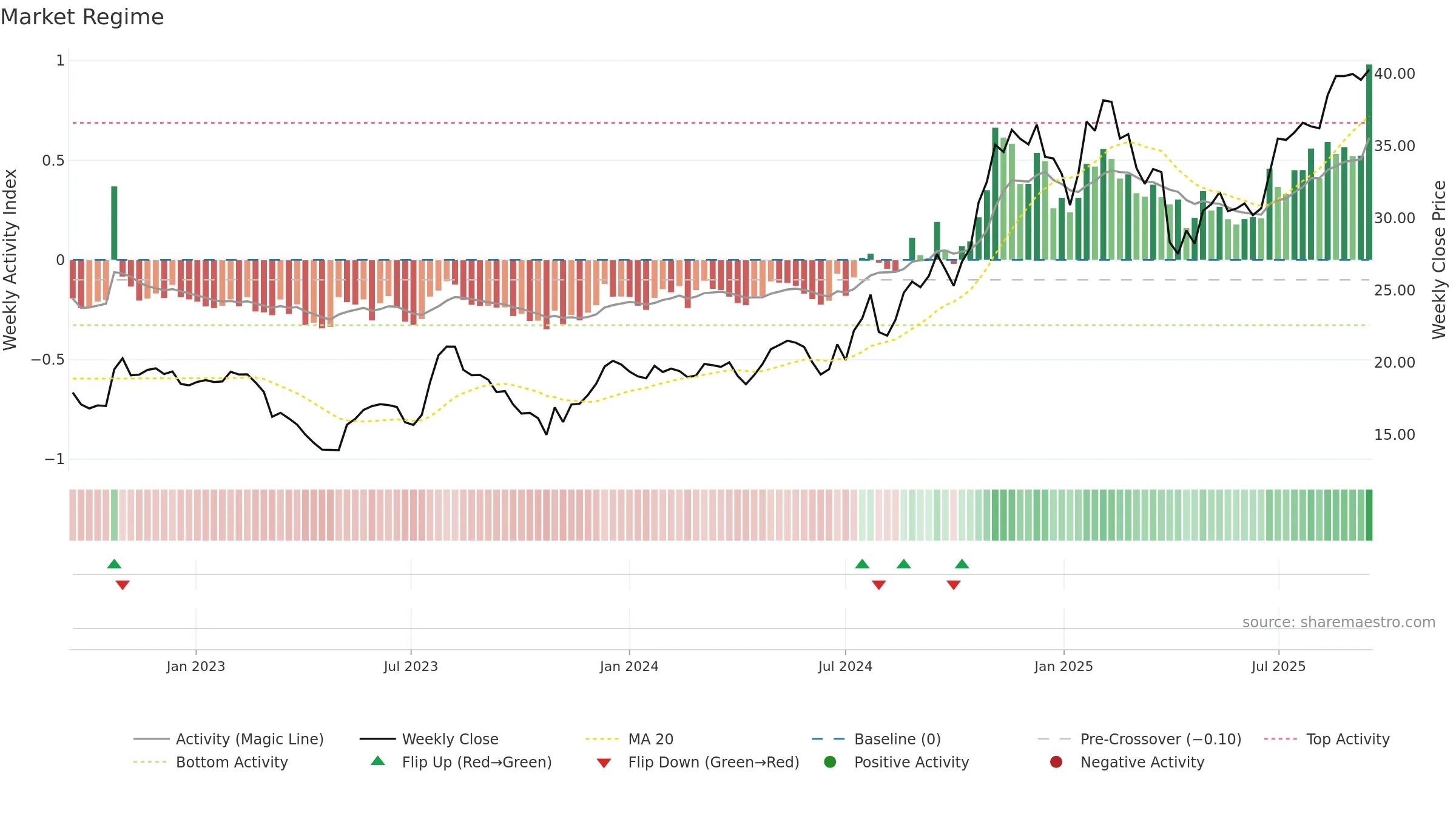 TCBX weekly Market Snapshot chart, closing 2025-09-15.