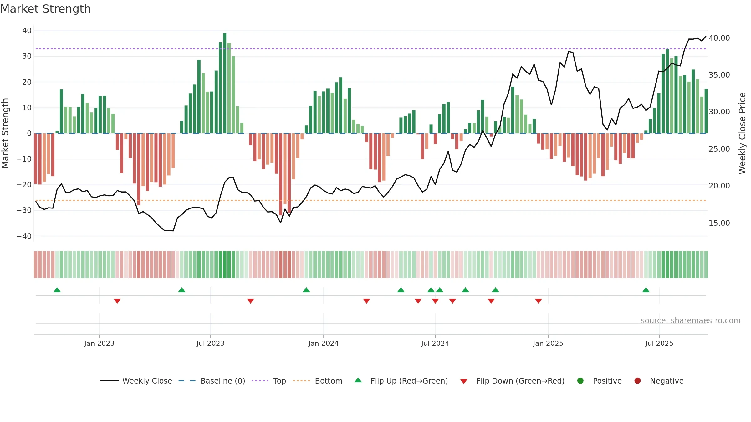 TCBX weekly Market Strength chart, closing 2025-09-15.