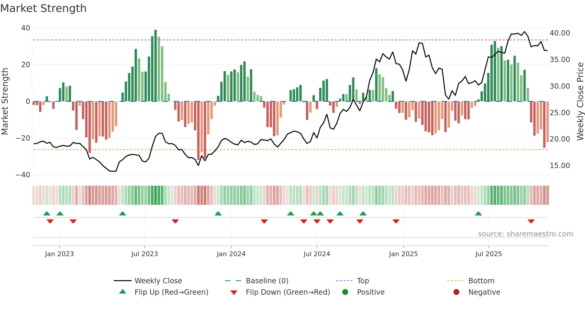 TCBX weekly Market Strength chart