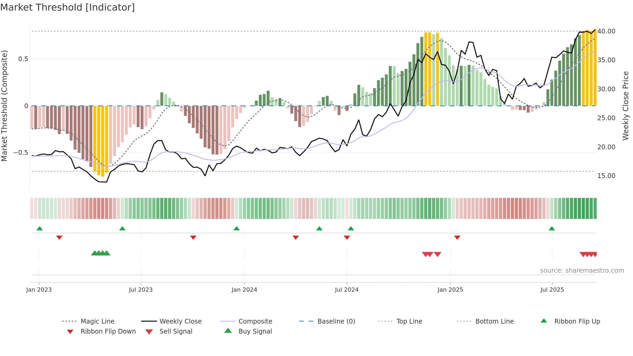 TCBX weekly Market Threshold chart, closing 2025-09-15.