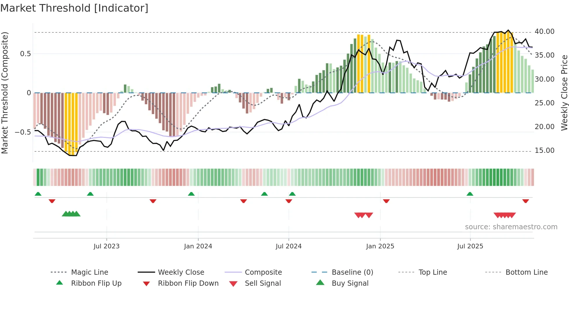 TCBX weekly Market Threshold chart