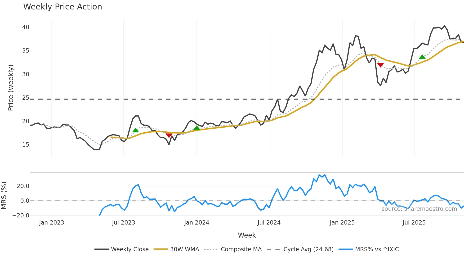 TCBX weekly Price Action chart, closing 2025-11-03