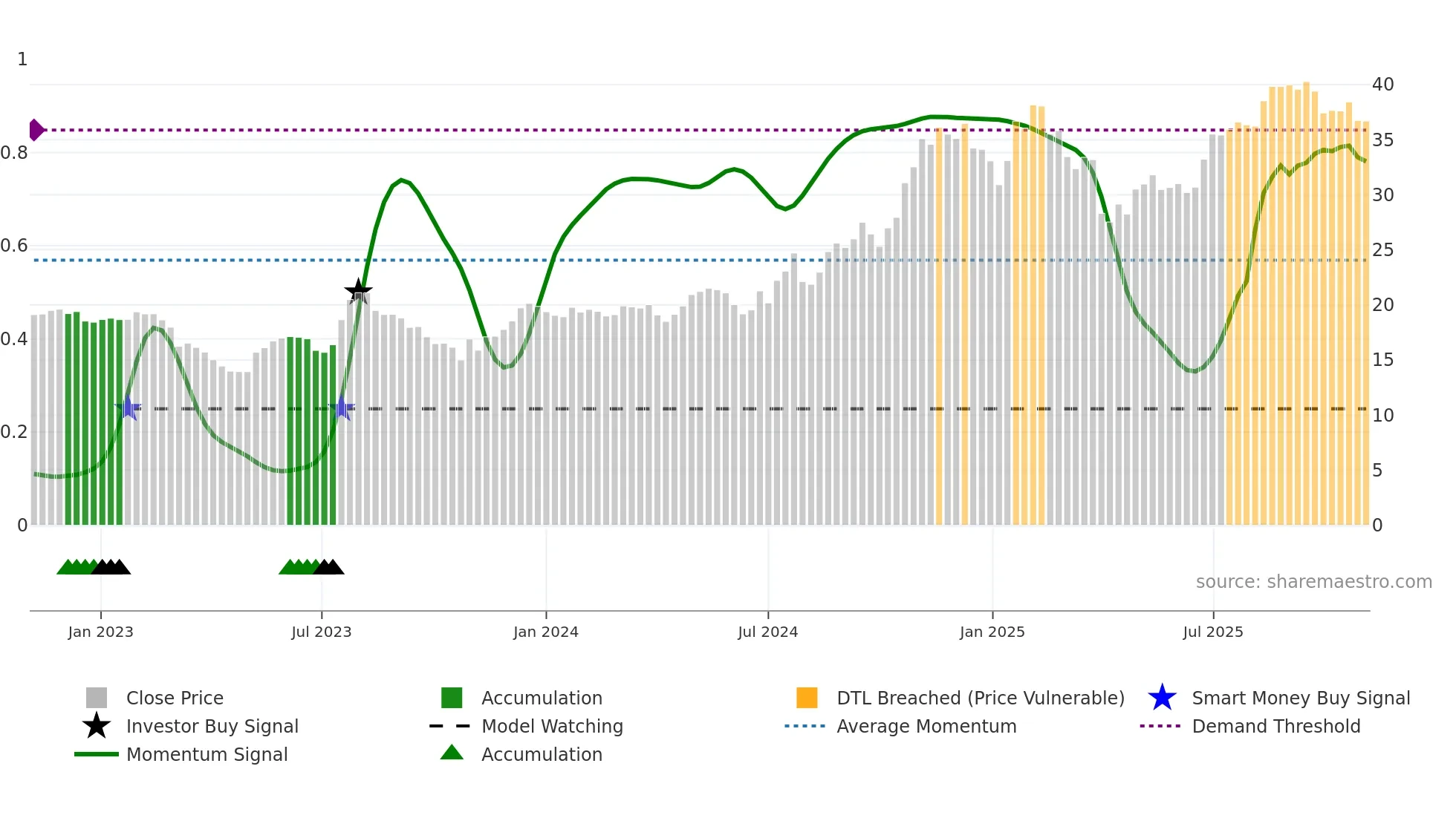 TCBX weekly Smart Money chart