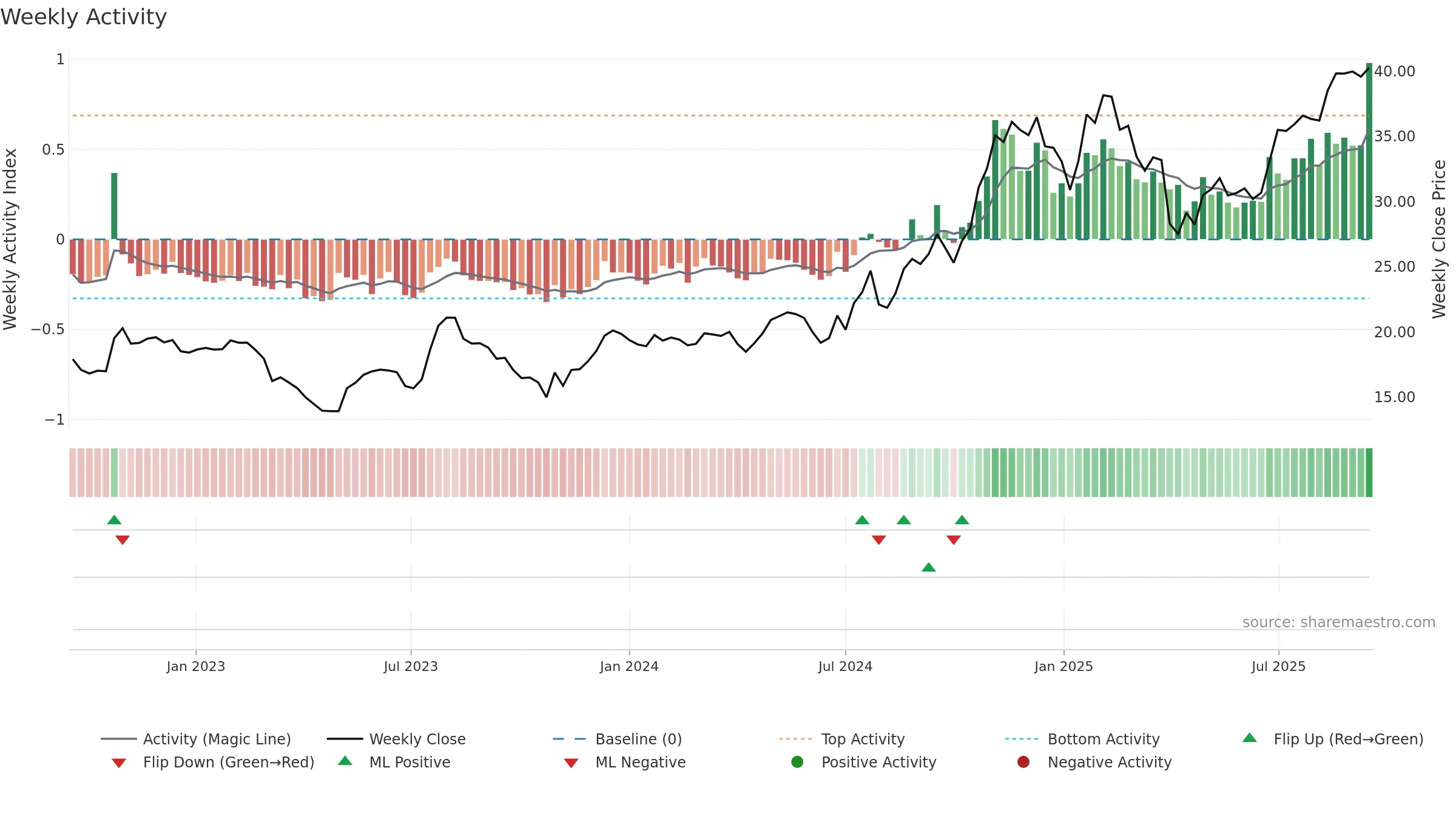TCBX weekly Activity chart, closing 2025-09-15.