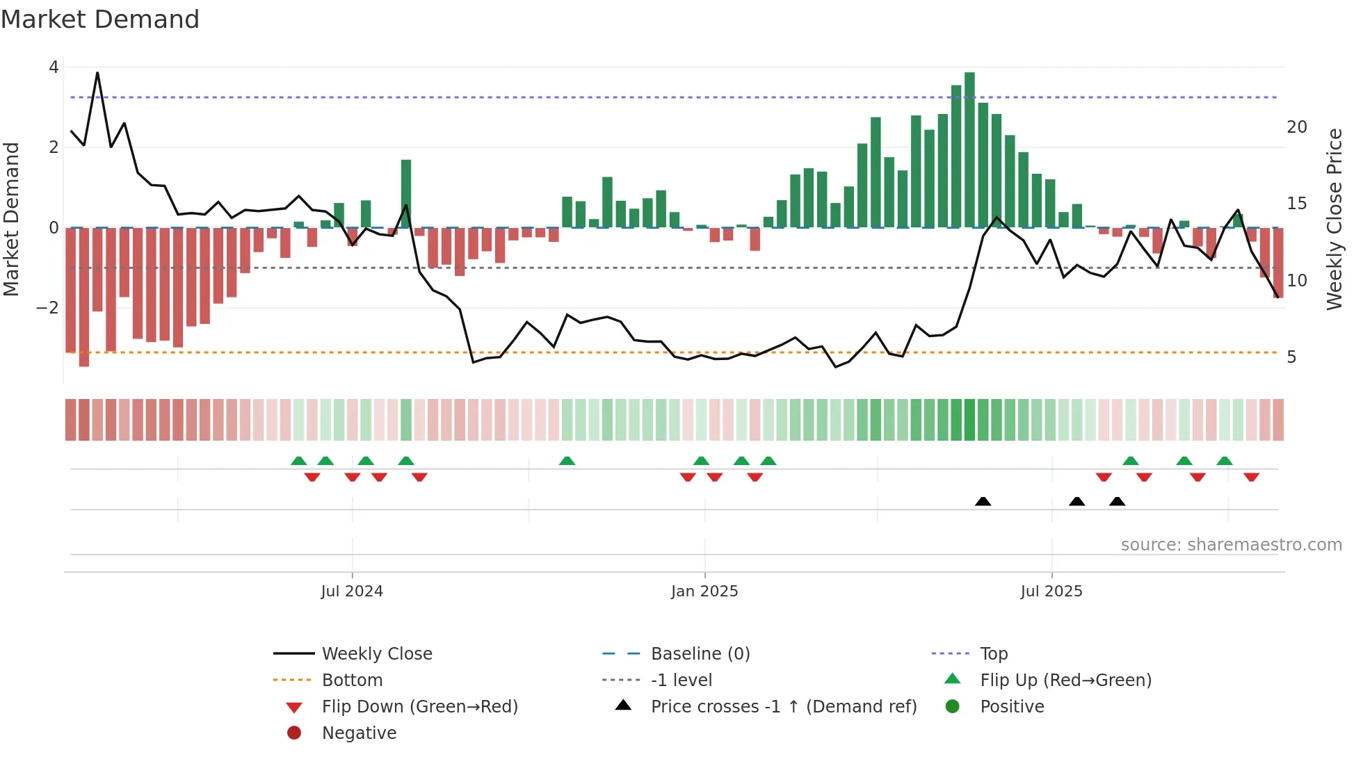 1541 weekly Market Demand chart