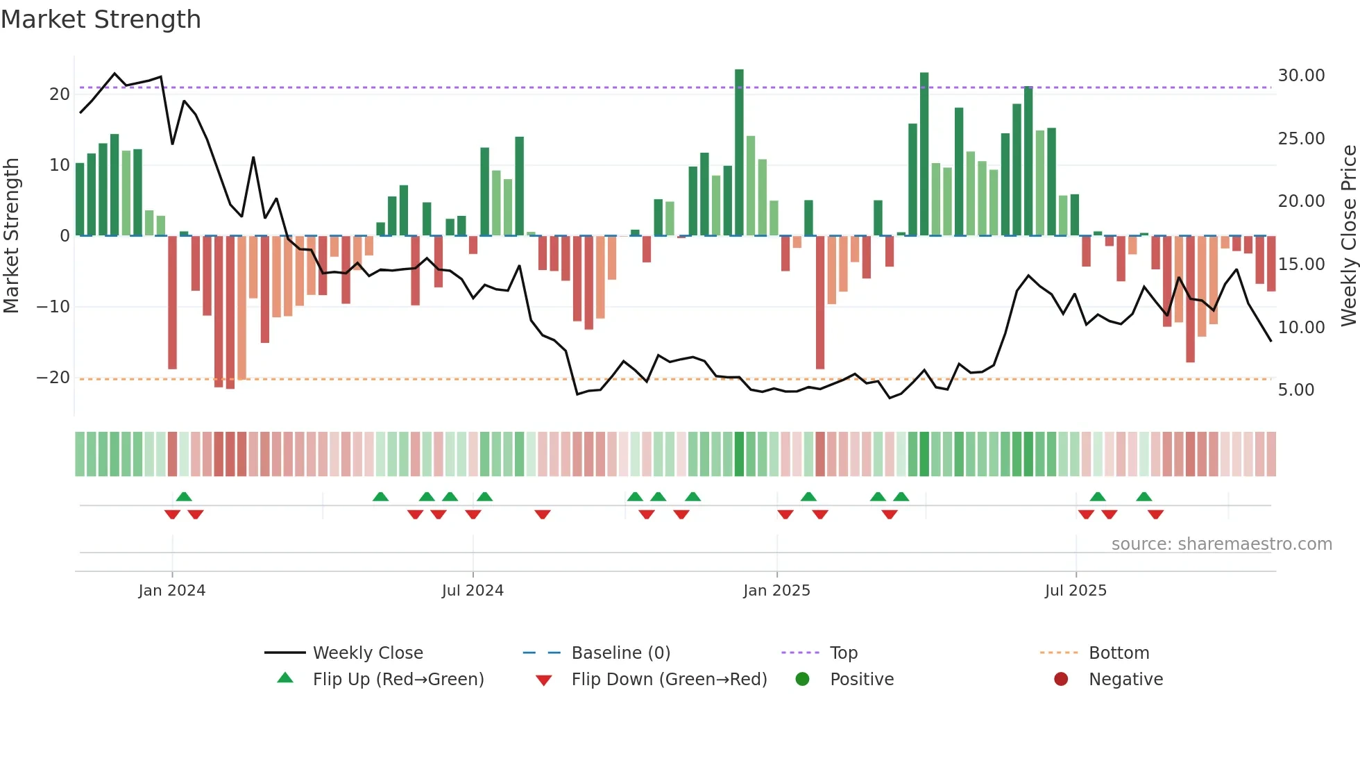 1541 weekly Market Strength chart